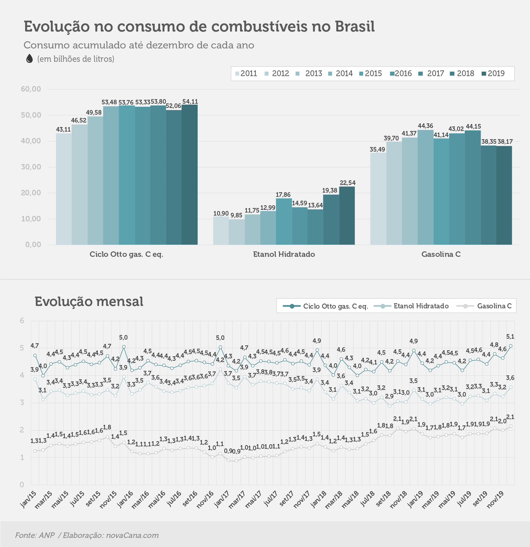 consumo 03 combustiveis evolucao dez19 040220