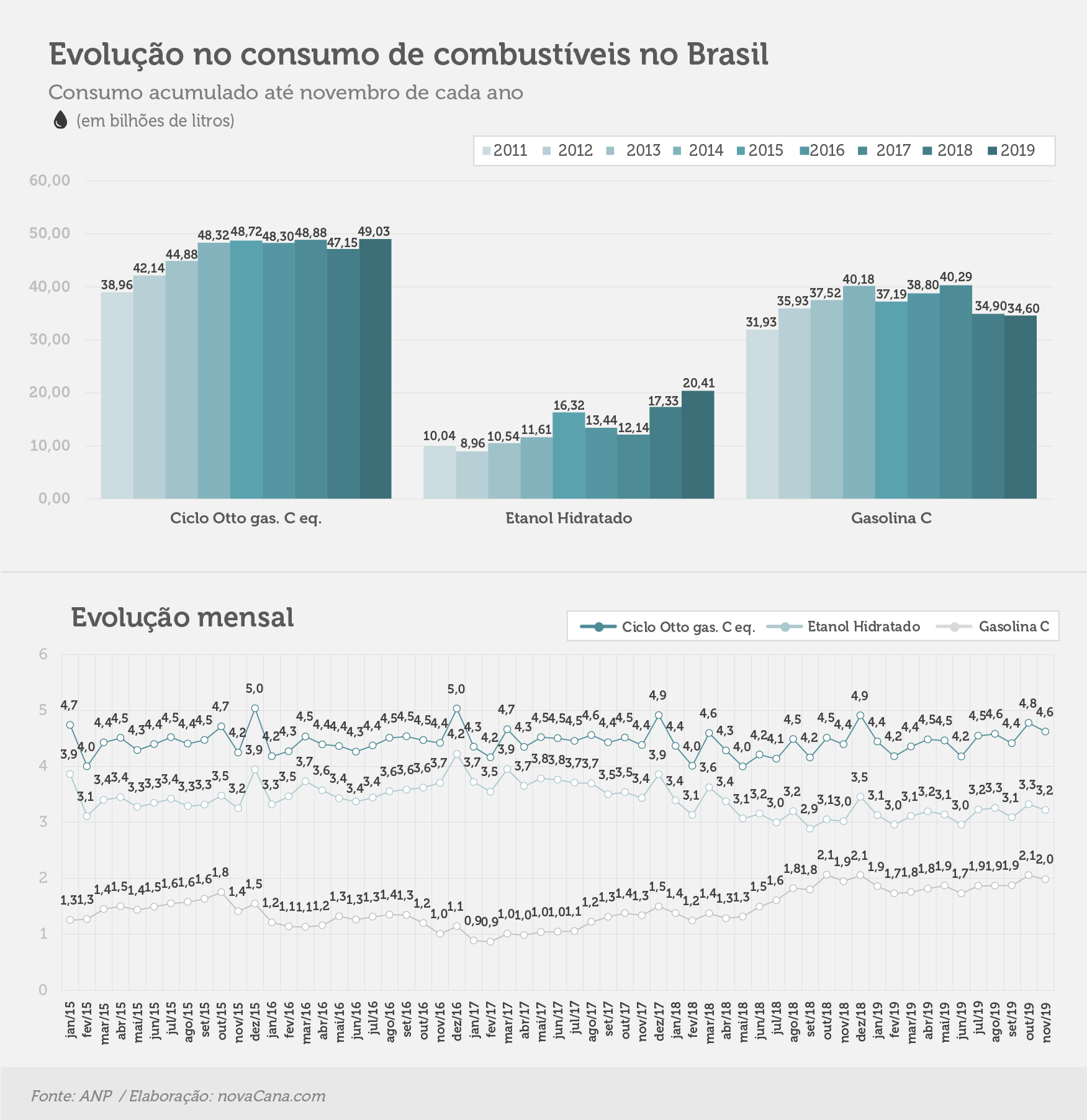 consumo 03 combustiveis evolucao dez19