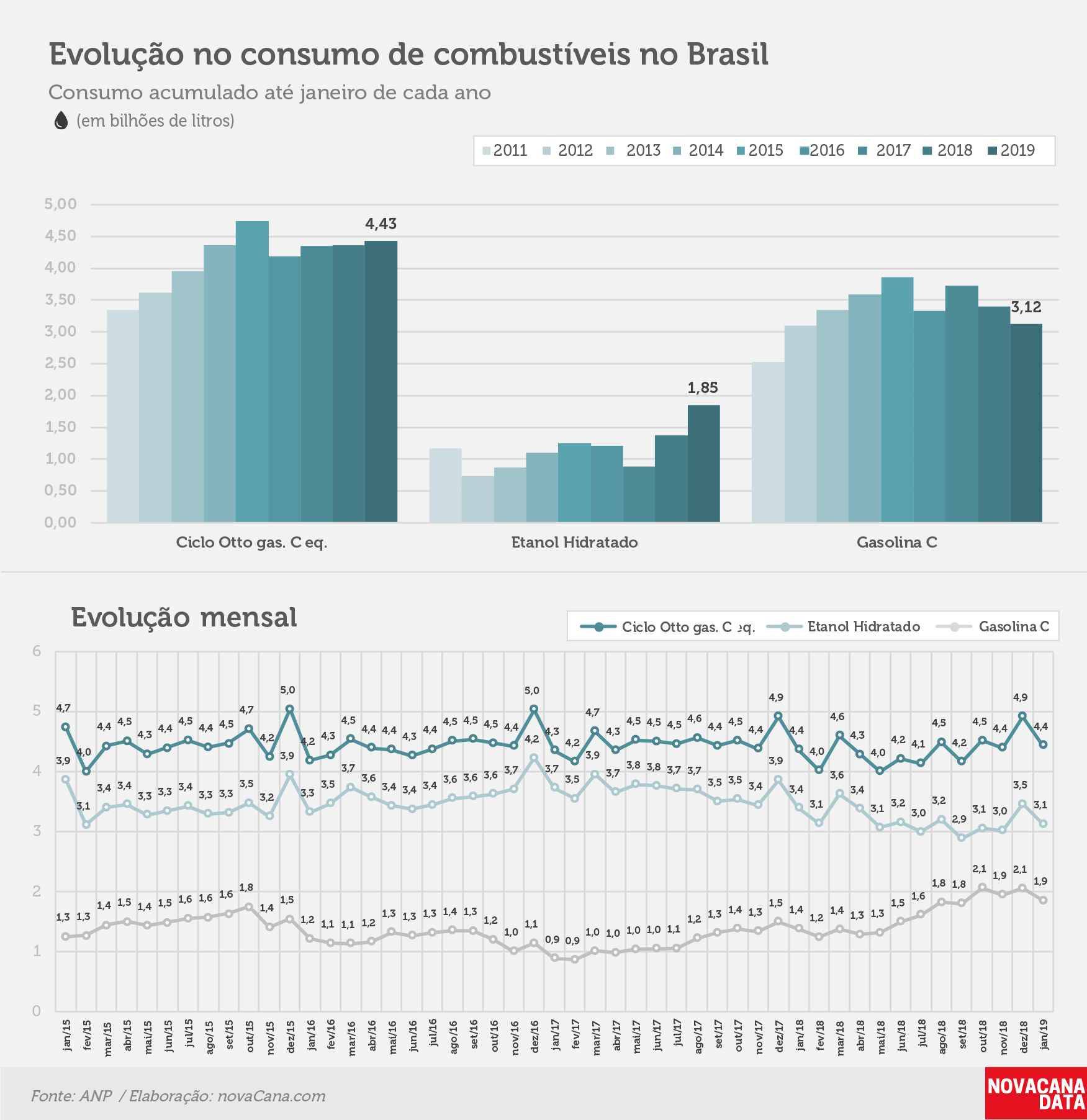 consumo 03 combustiveis evolucao jan19 V2