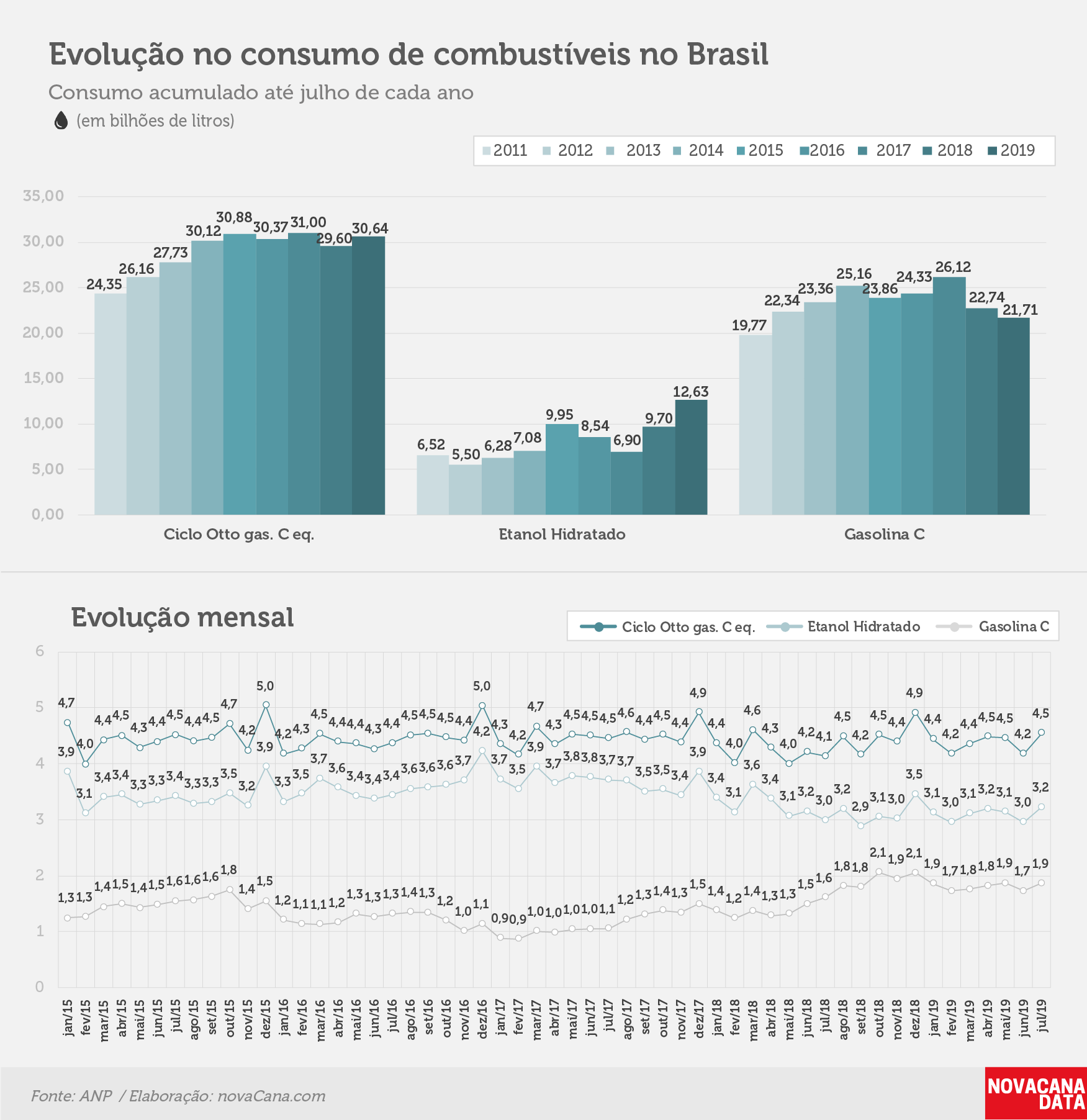 consumo 03 combustiveis evolucao jul19