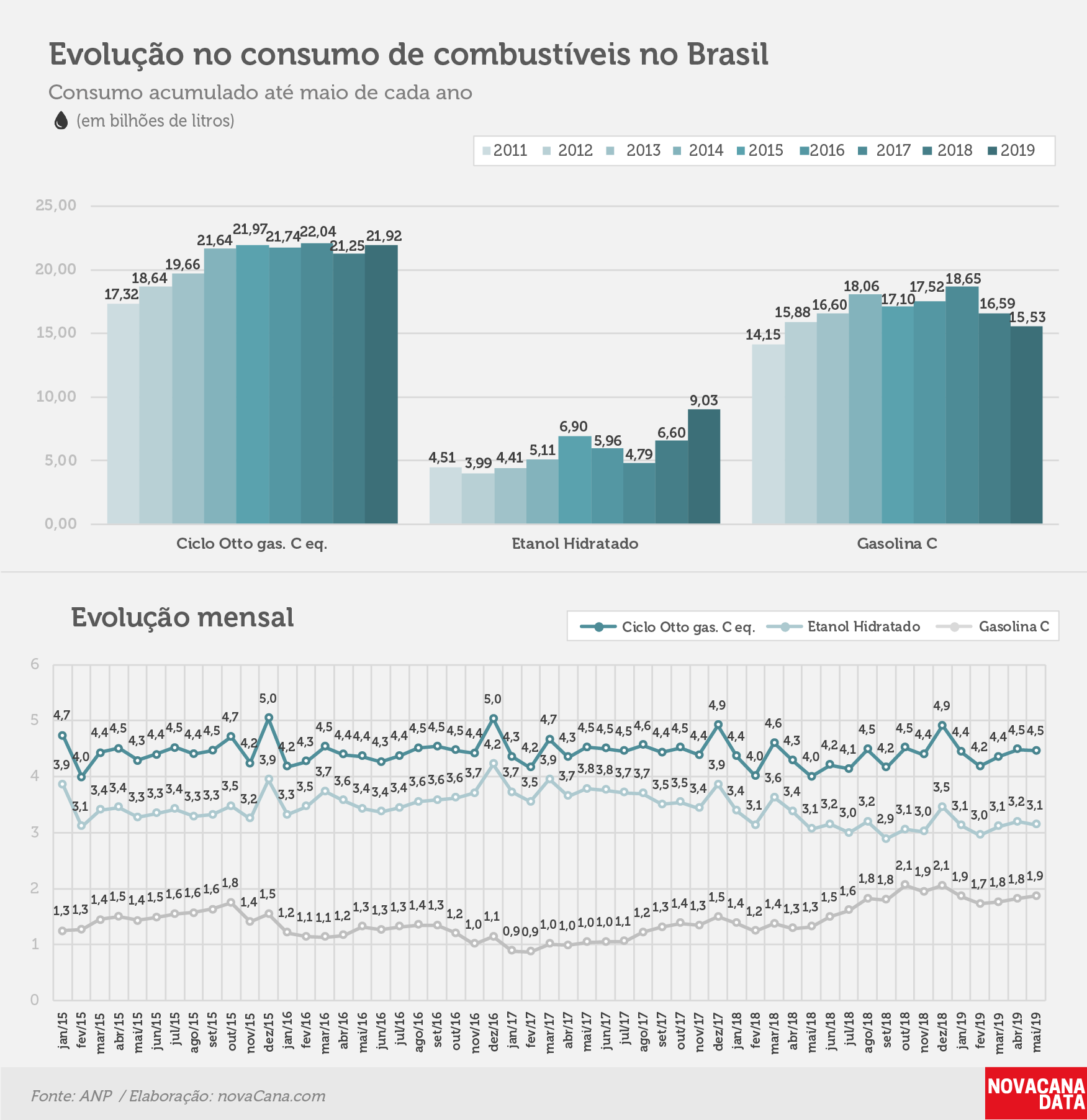 consumo 03 combustiveis evolucao mai19