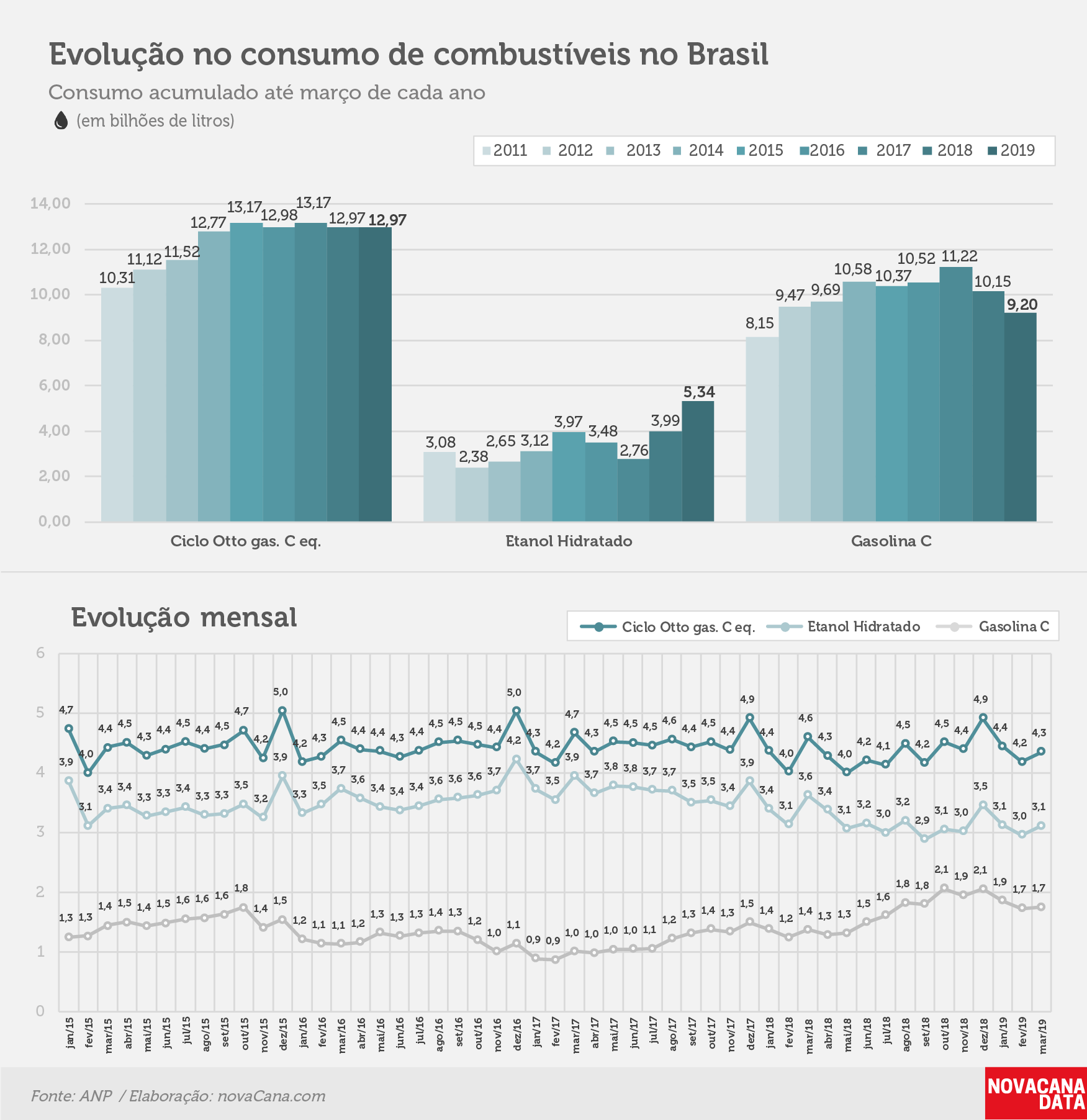 consumo 03 combustiveis evolucao mar19