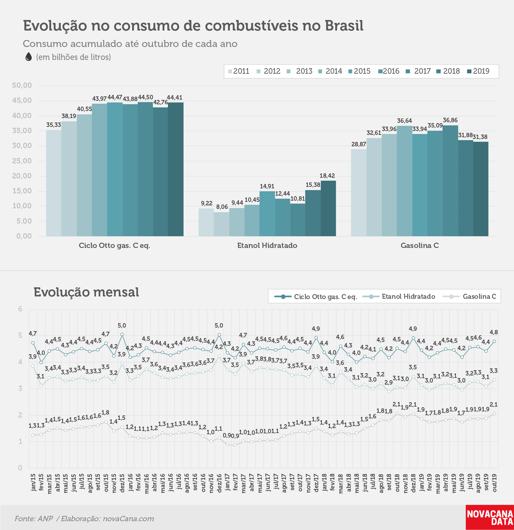 consumo 03 combustiveis evolucao outubro