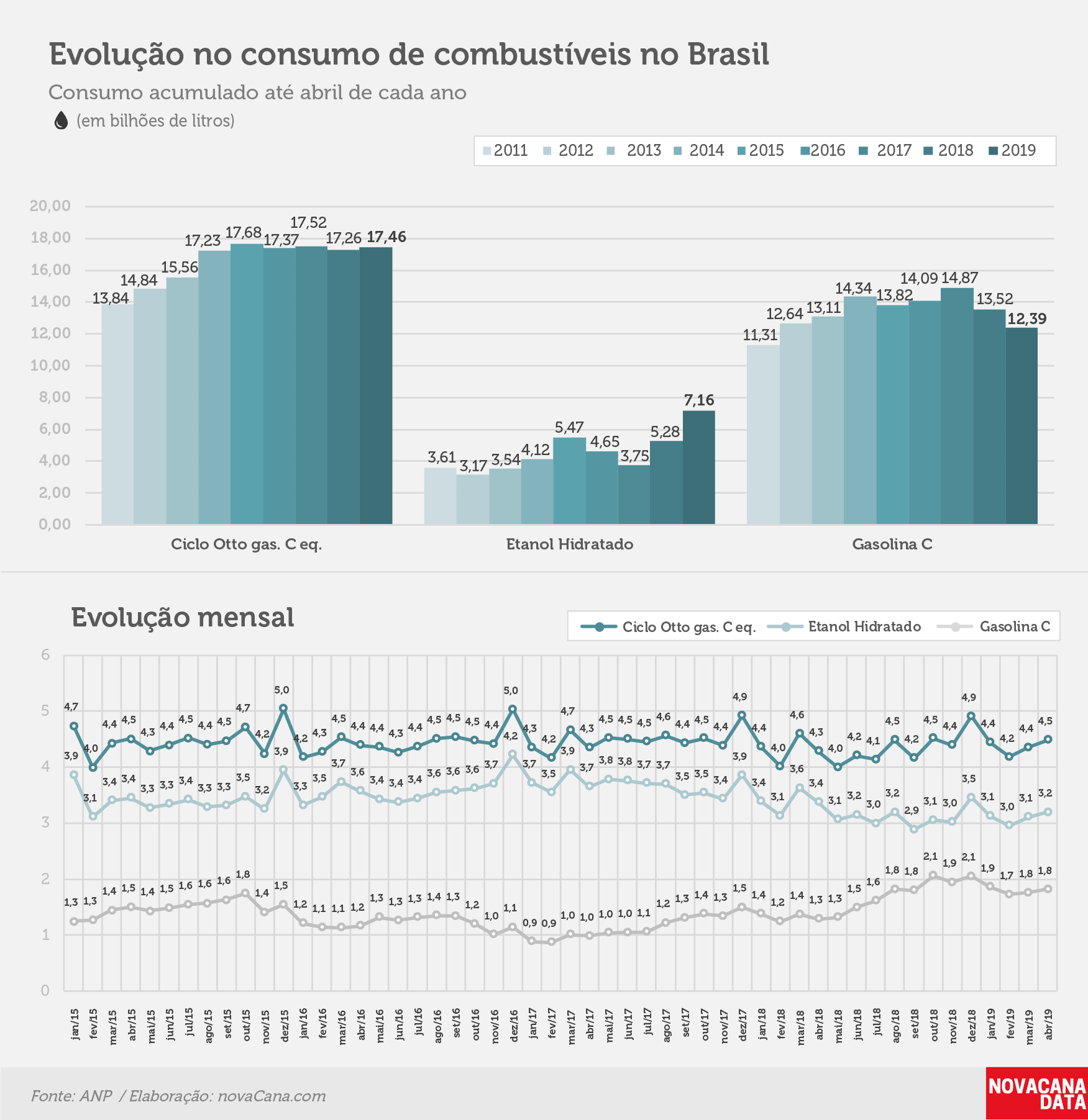 consumo 03 combustiveis evolucaoabr19