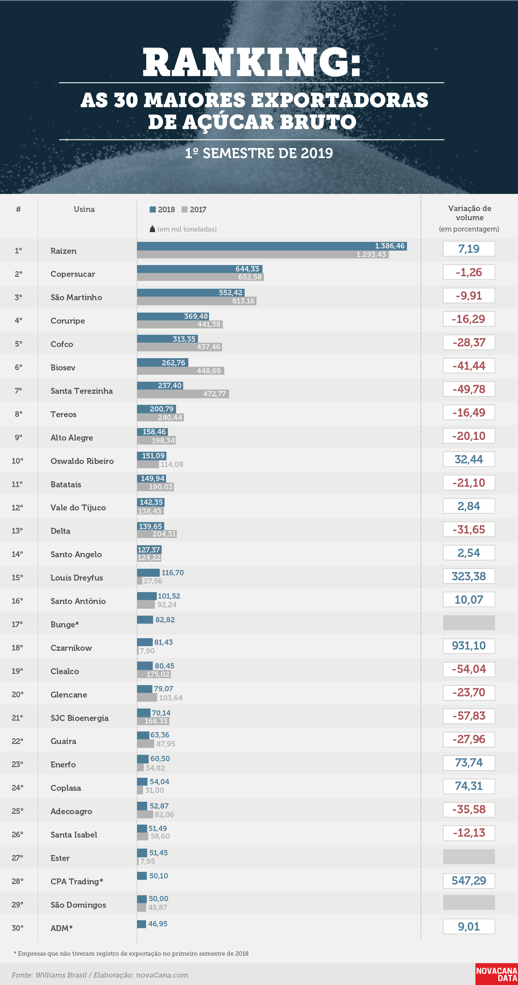 exportação acucar 1S2019 ranking 20190723