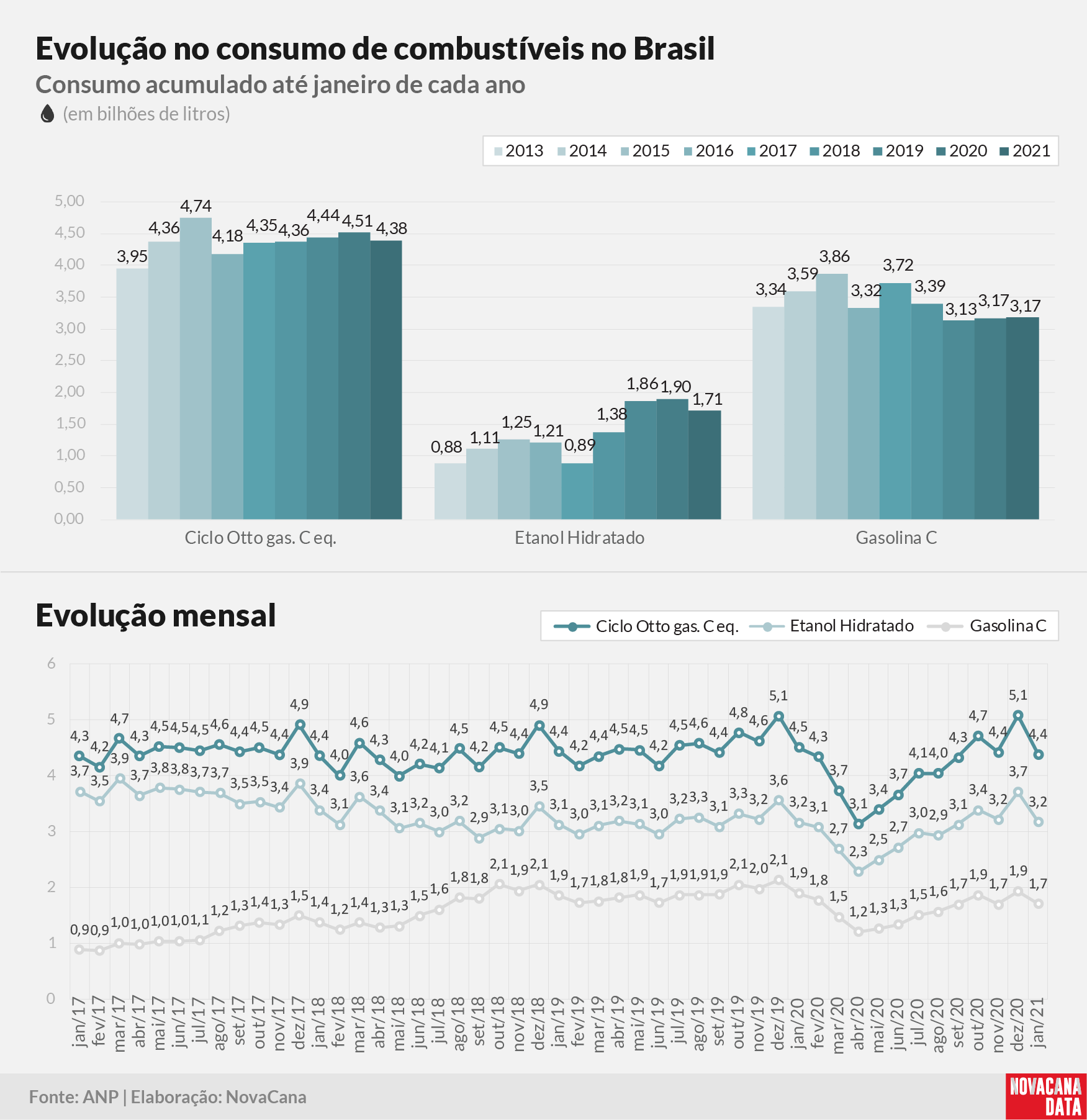 consumo 03 combustiveis evolucao 010321