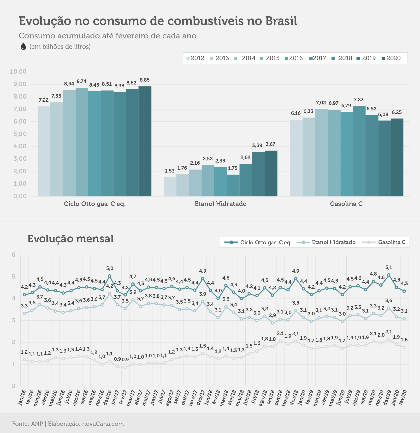 consumo 03 combustiveis evolucao01.04.2020
