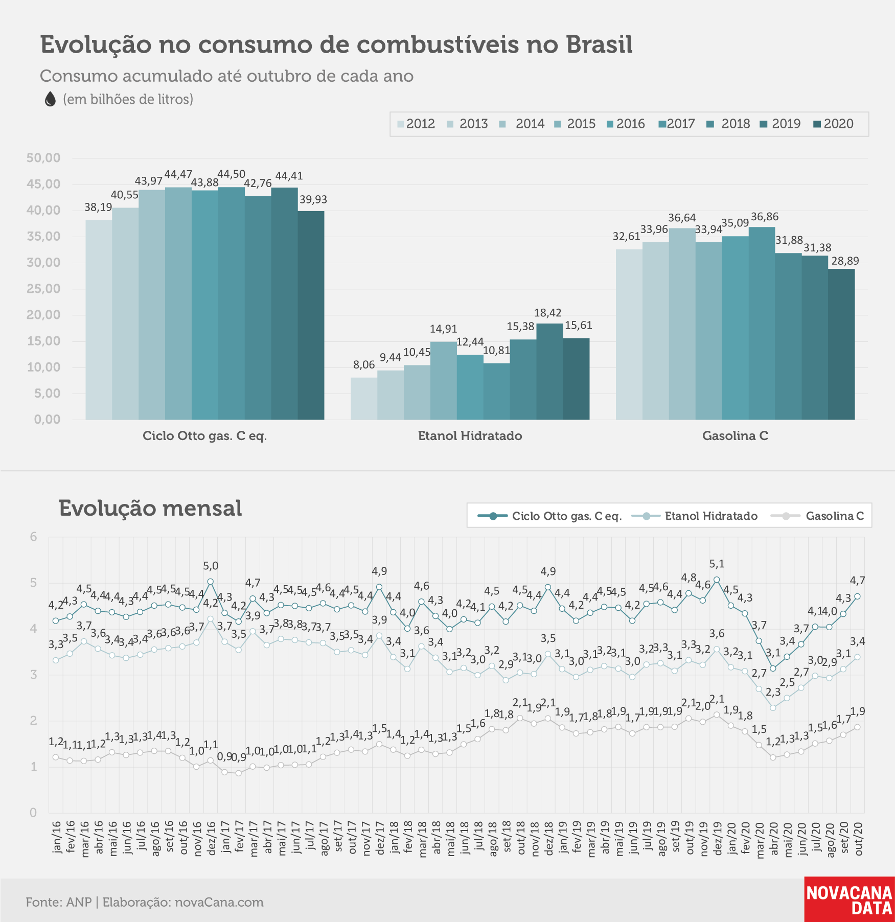 consumo 03 combustiveis evolucao01.12.20