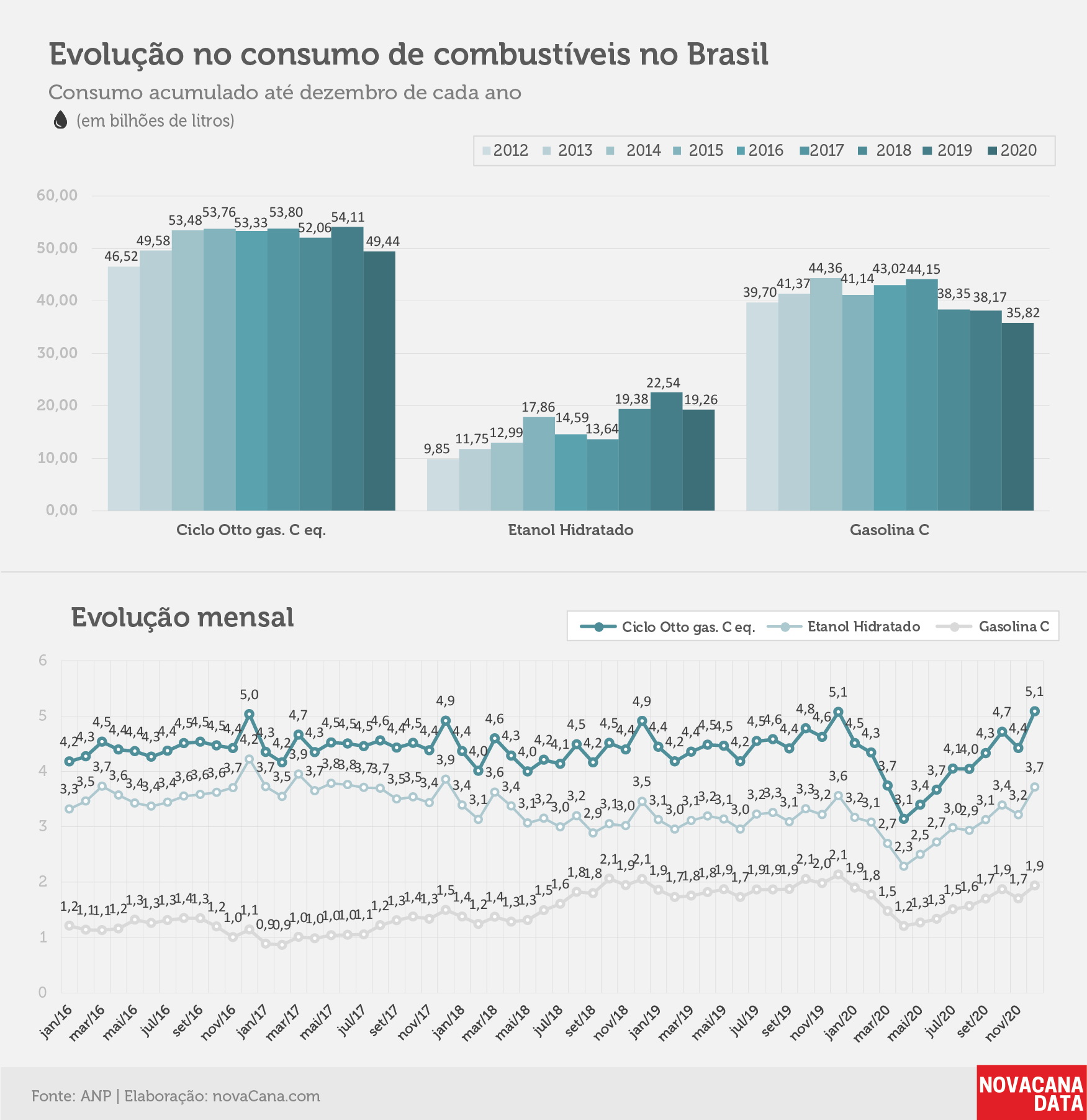 consumo 03 combustiveis evolucao010221