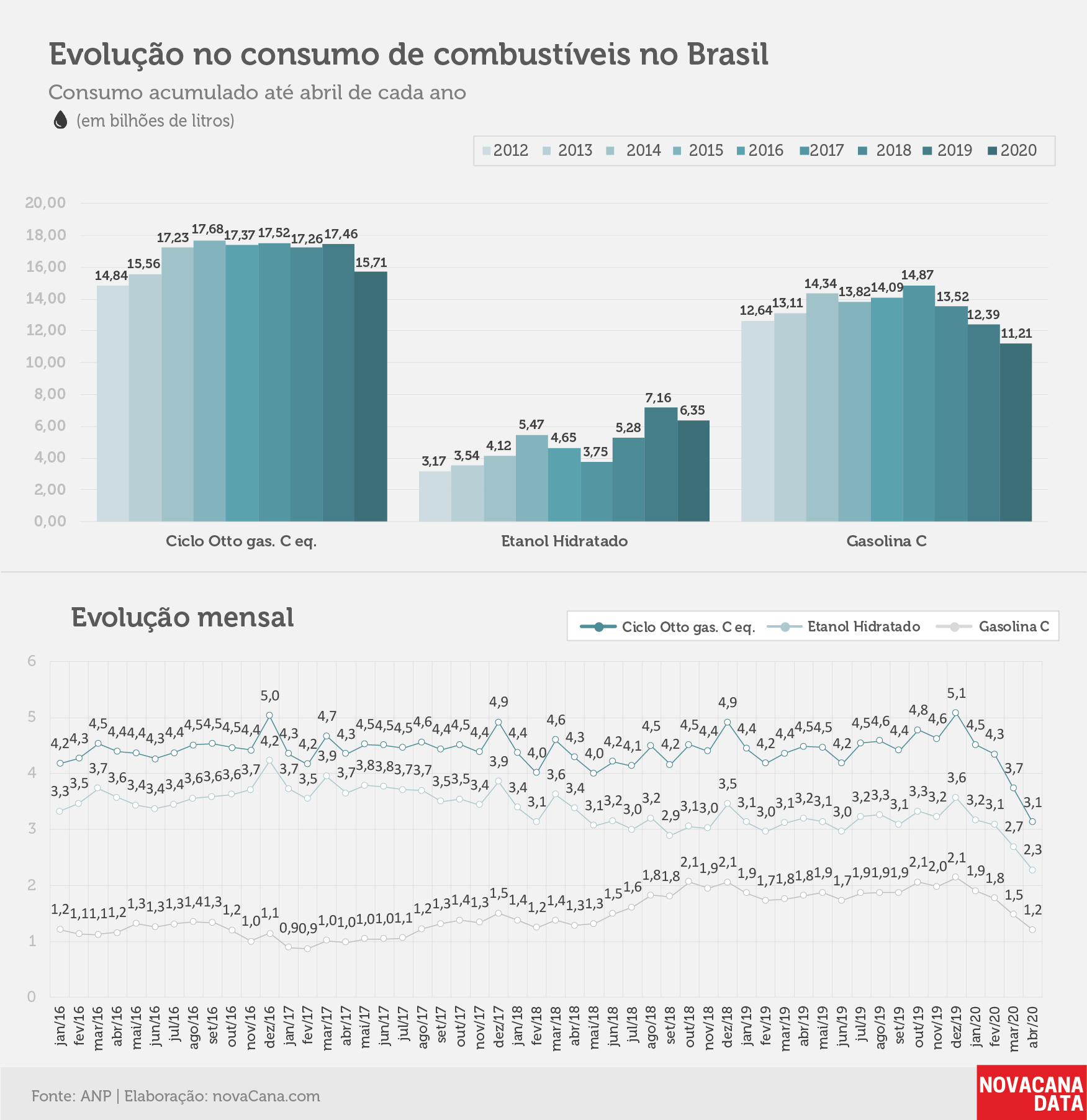 consumo 03 combustiveis evolucao02.06.20