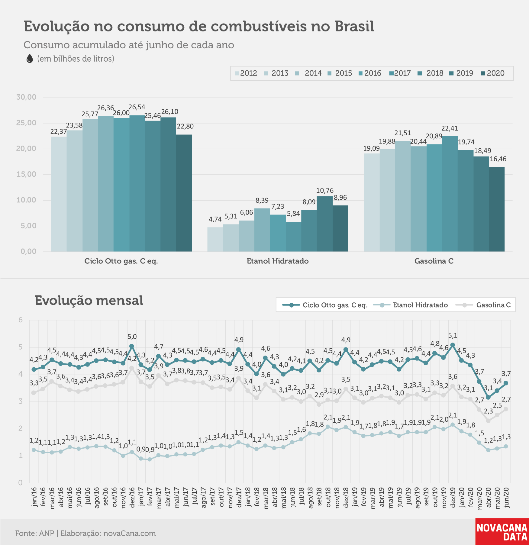 consumo 03 combustiveis evolucao03.08.20