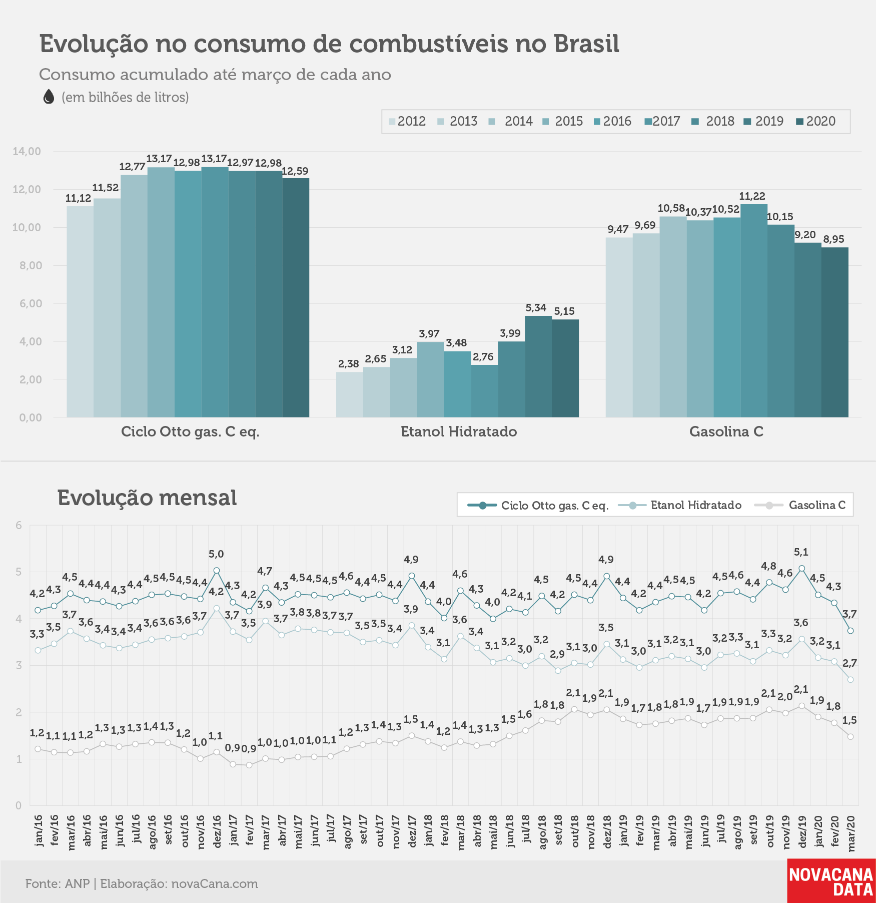 consumo 03 combustiveis evolucao04.05.20