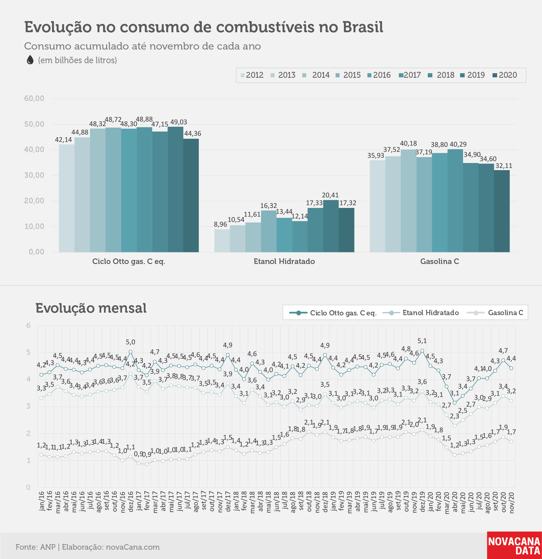 consumo 03 combustiveis evolucao060121