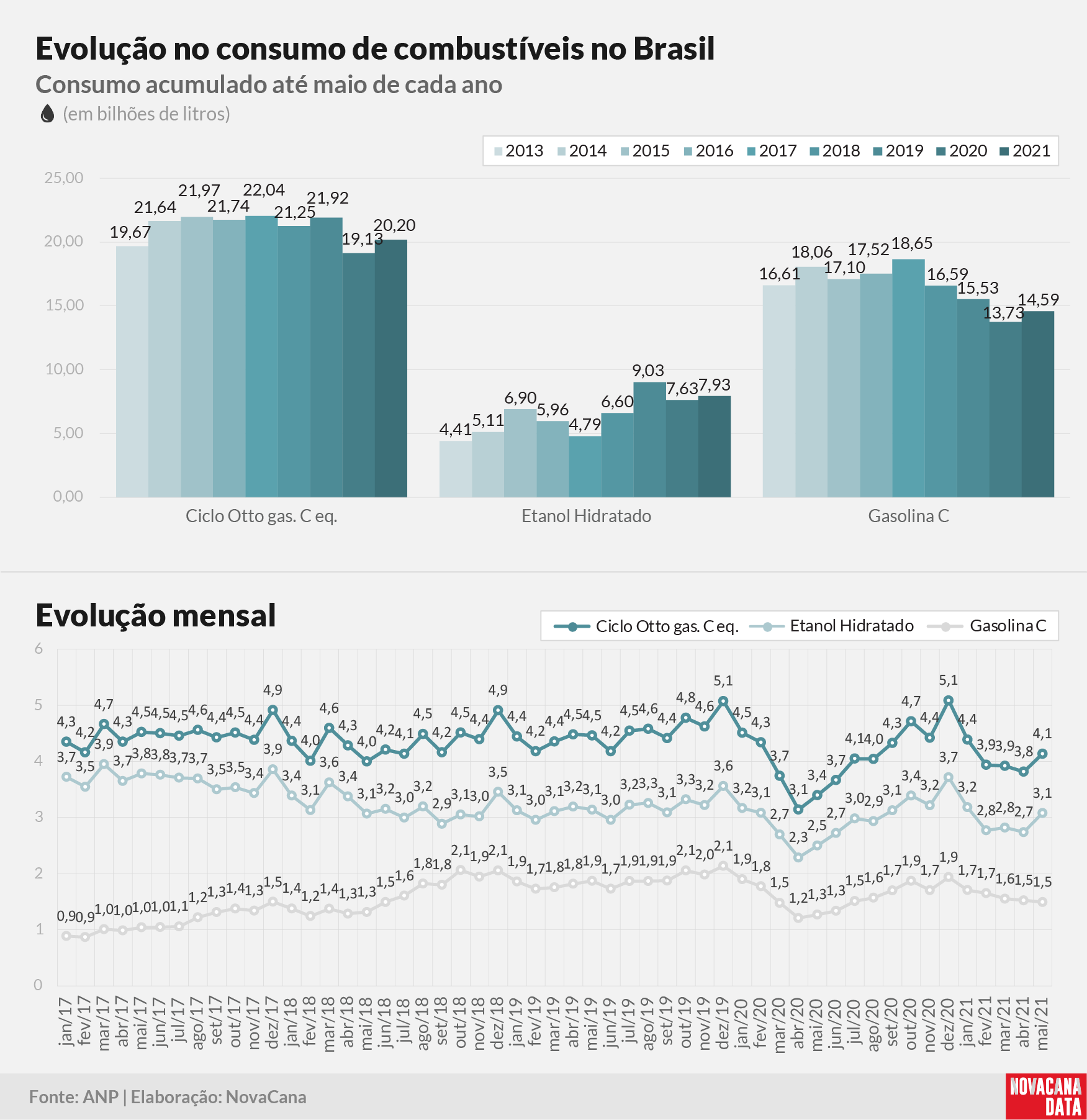 consumo 03 combustiveis evolucao010721