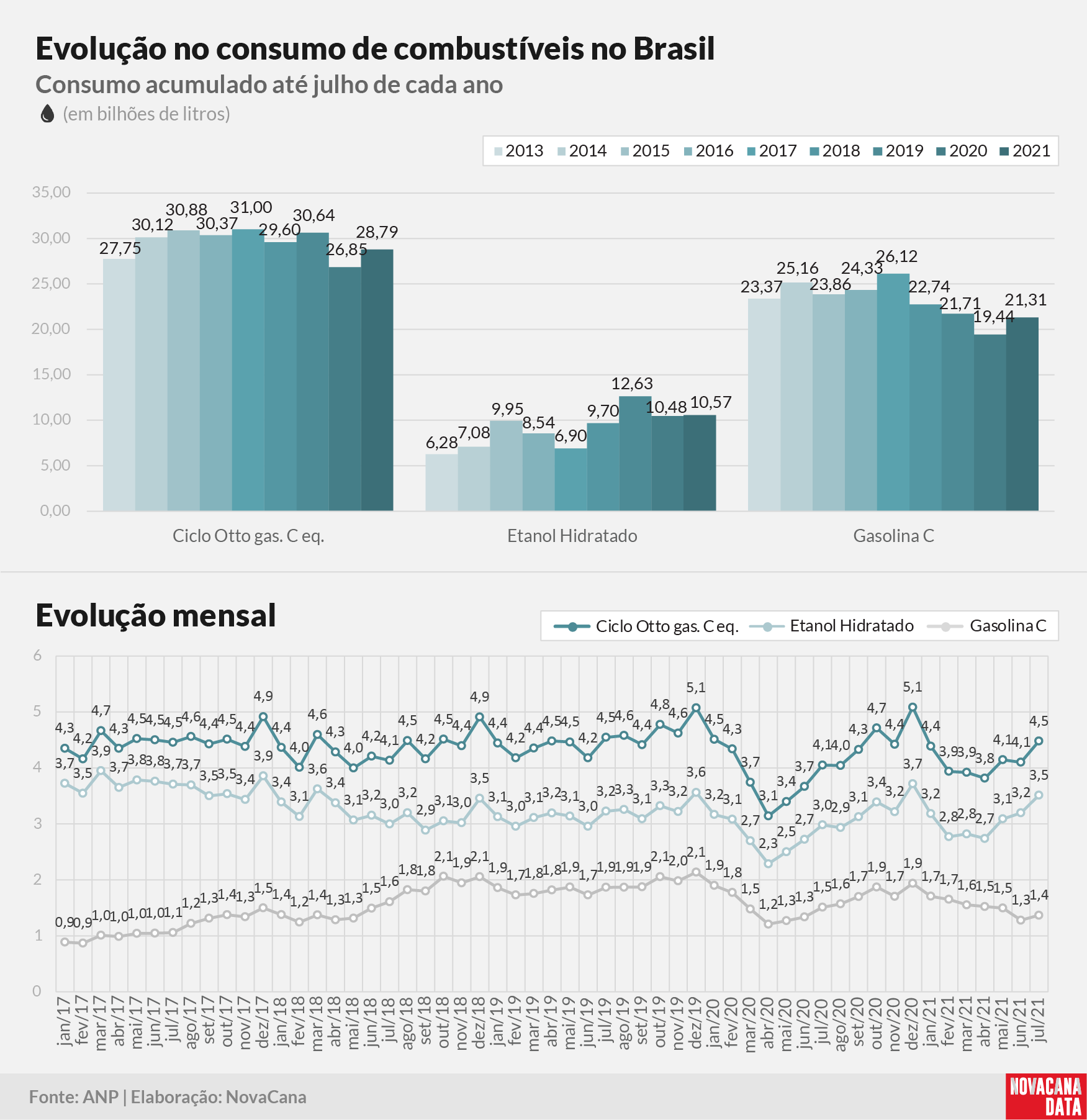 consumo 03 combustiveis evolucao010921