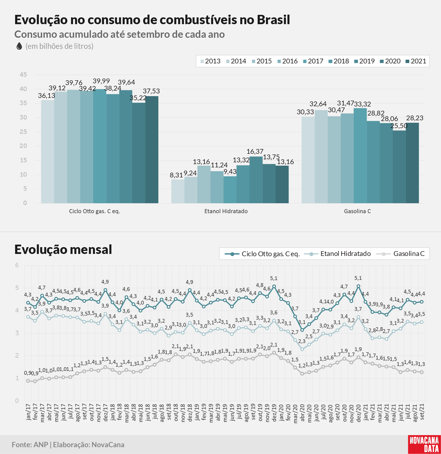 consumo 03 combustiveis evolucao011121