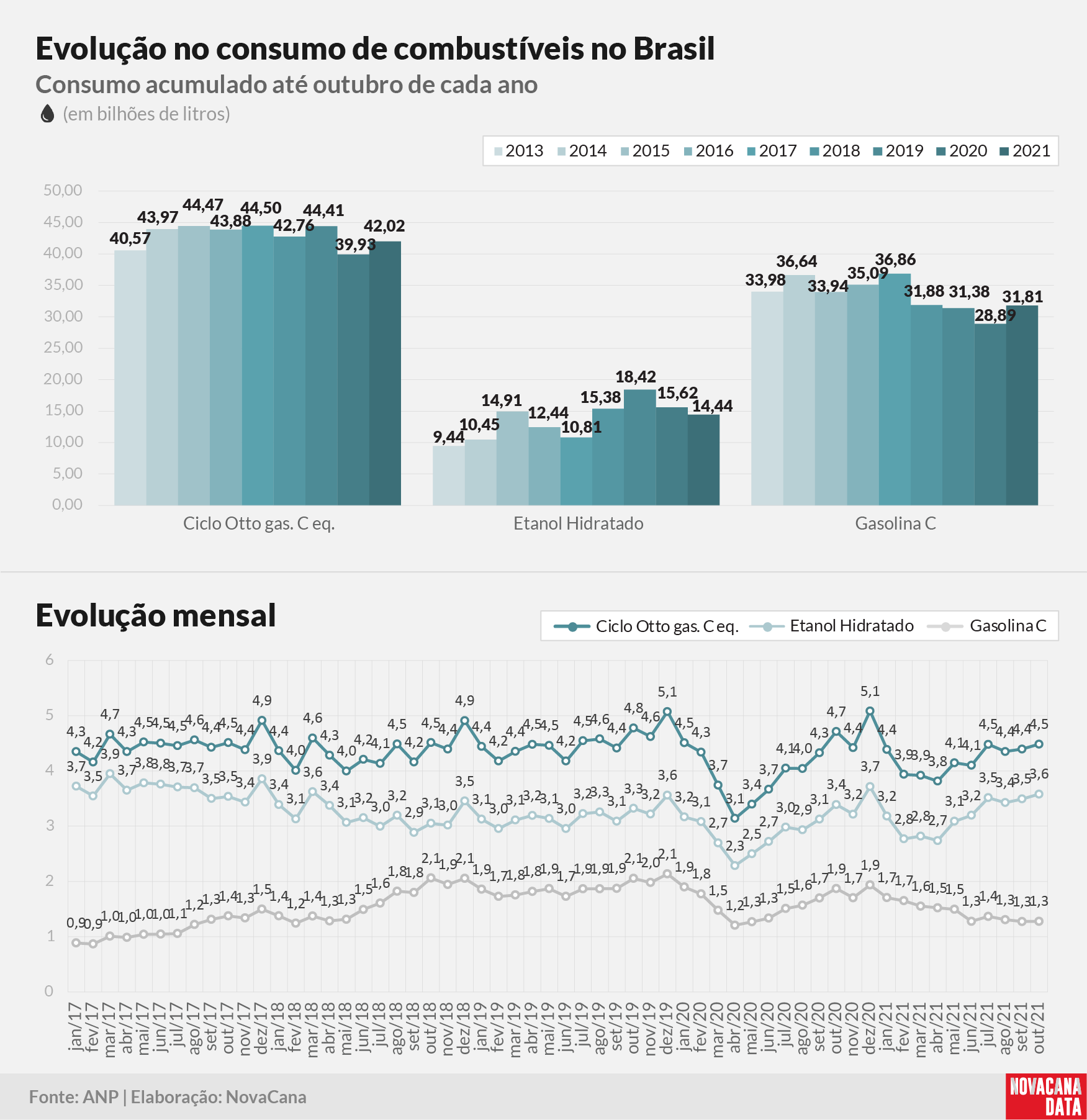 consumo 03 combustiveis evolucao011221