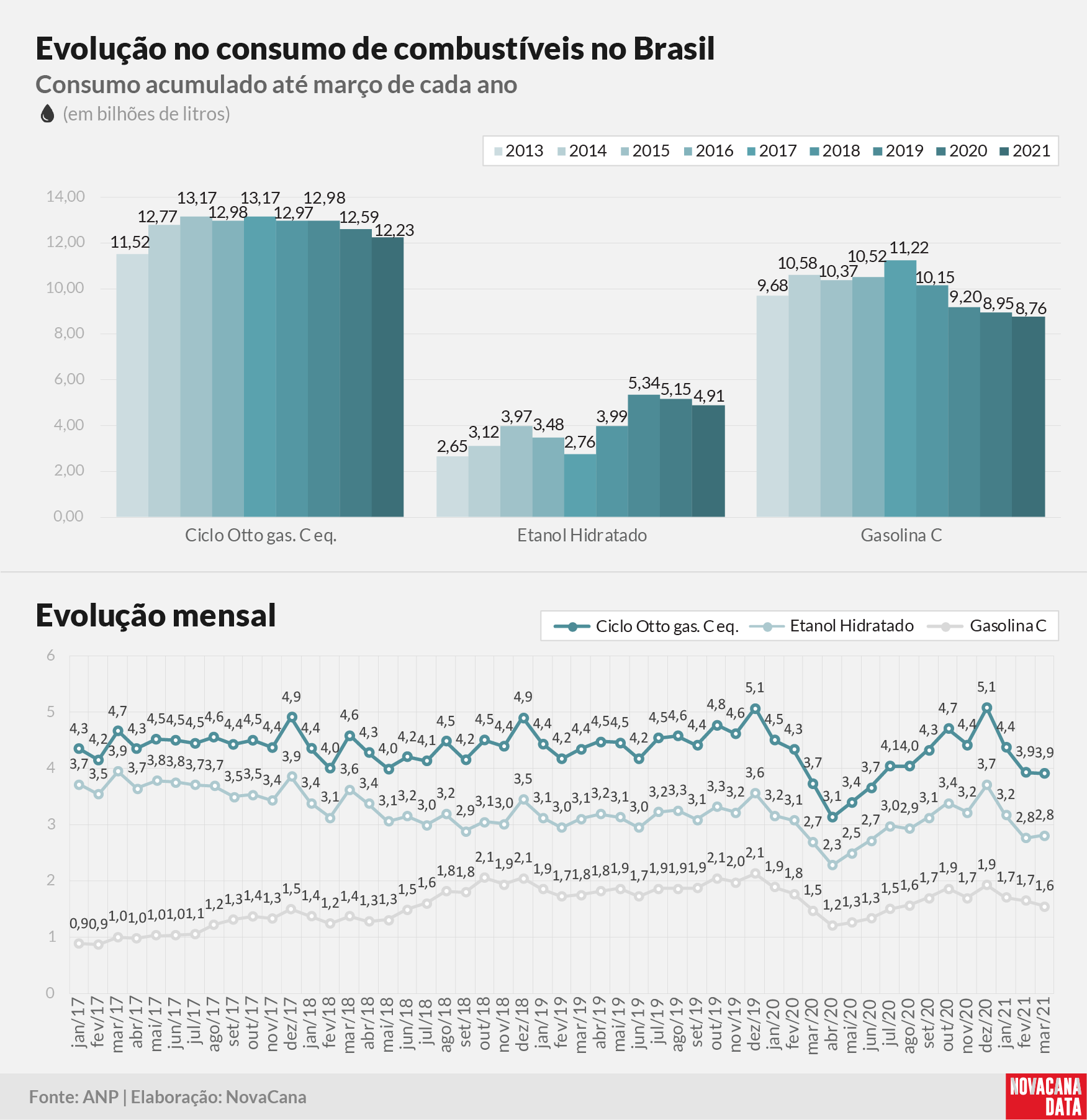 consumo 03 combustiveis evolucao030521