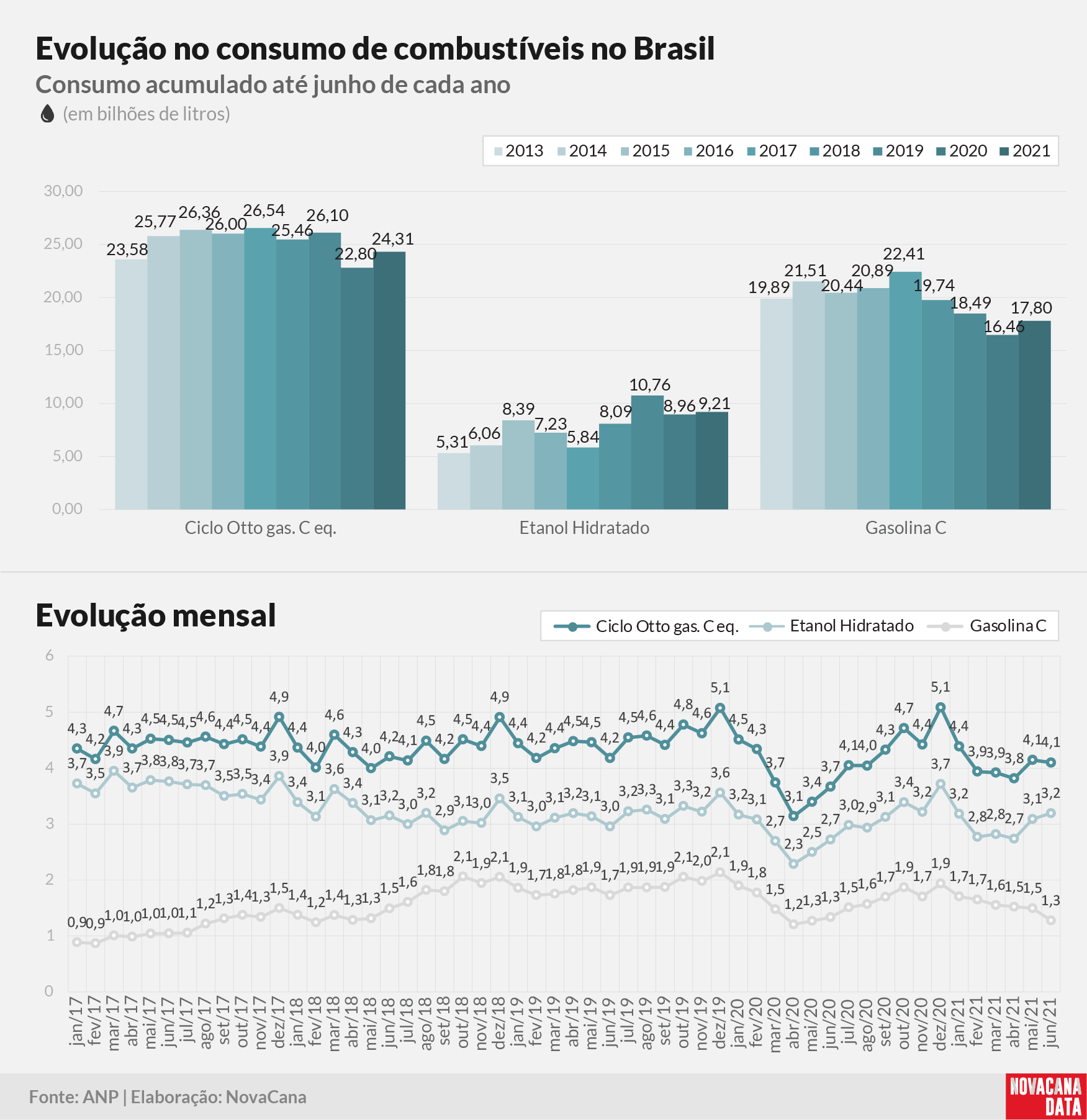 consumo 03 combustiveis evolucao040821