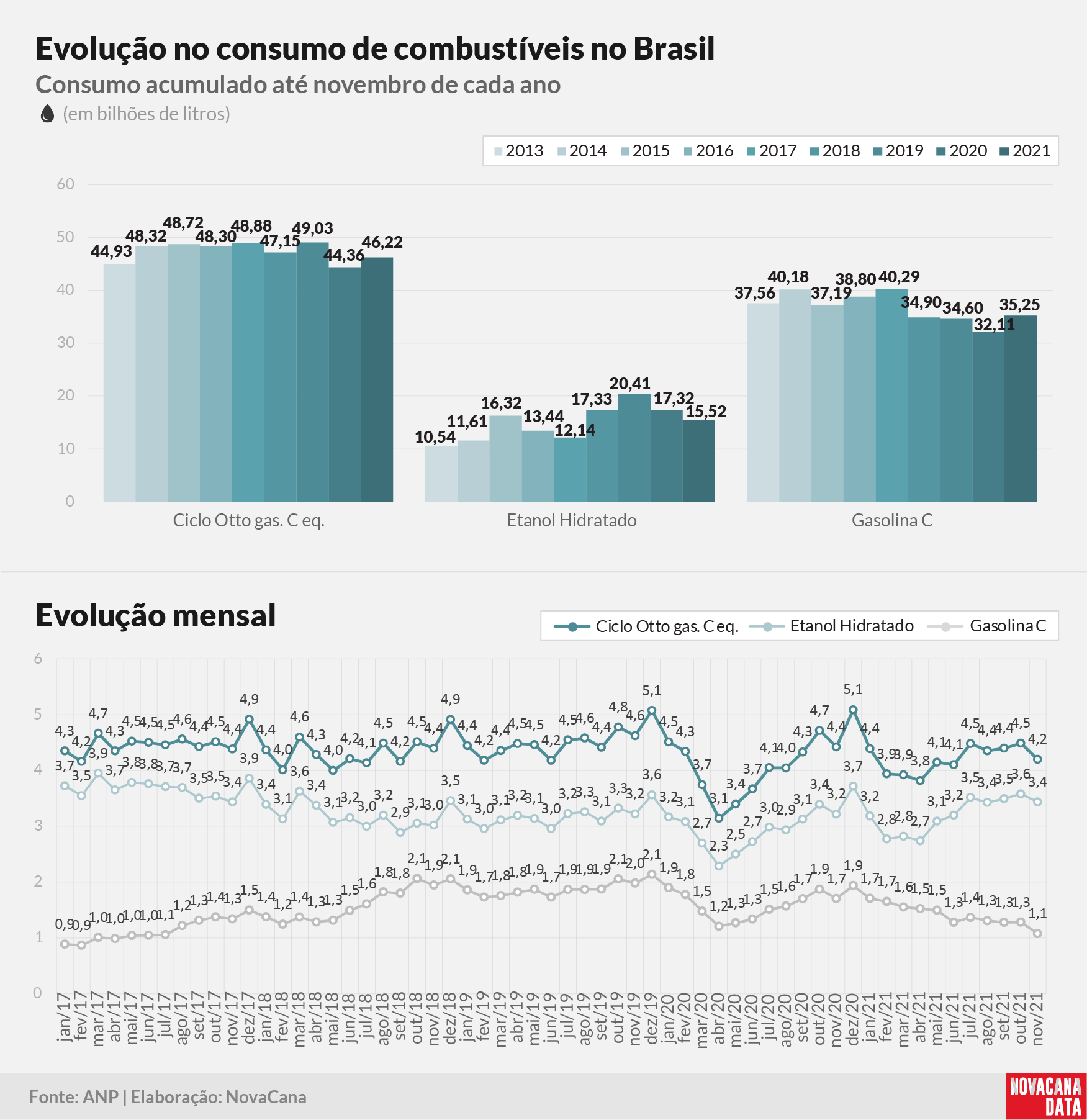 consumo 03 combustiveis evolucao100122