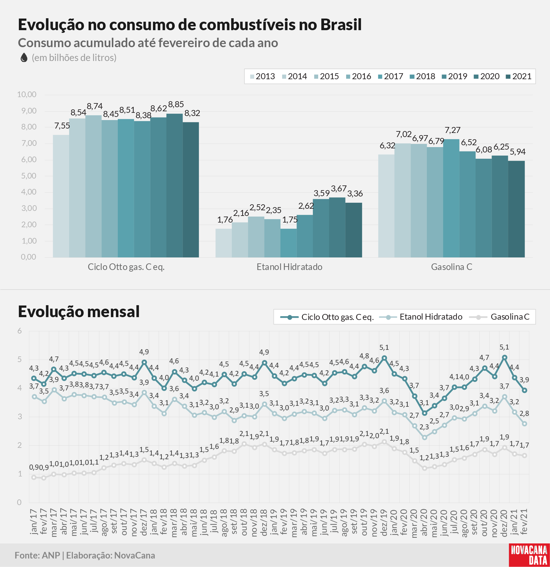 consumo 03 combustiveis evolucao310321