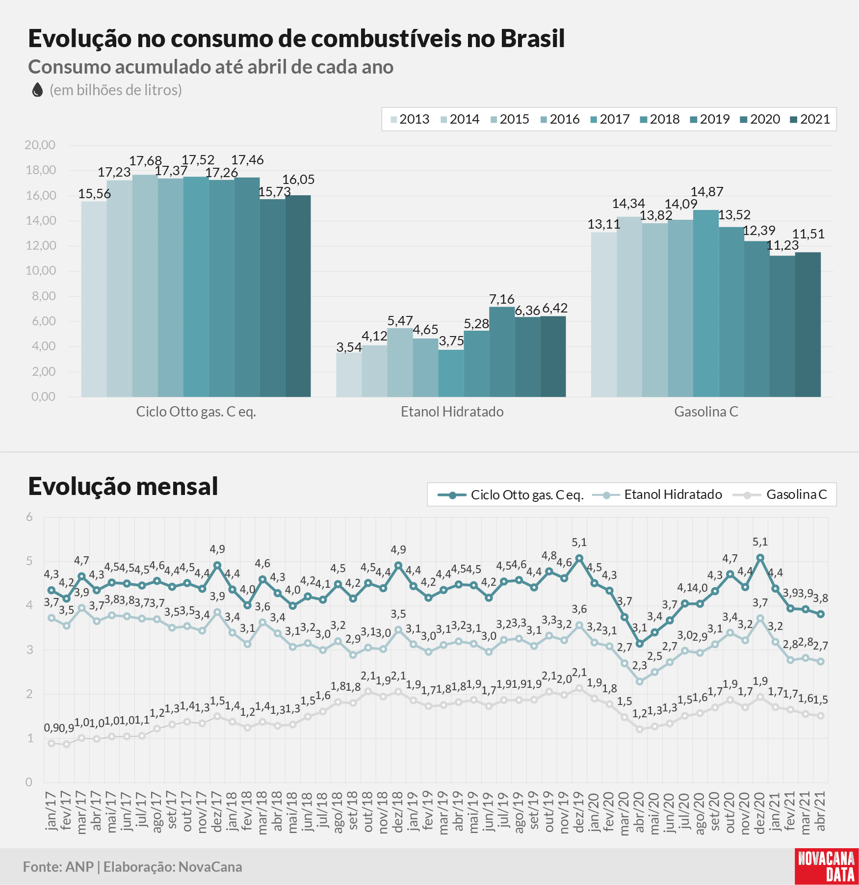 consumo 03 combustiveis evolucao 010621