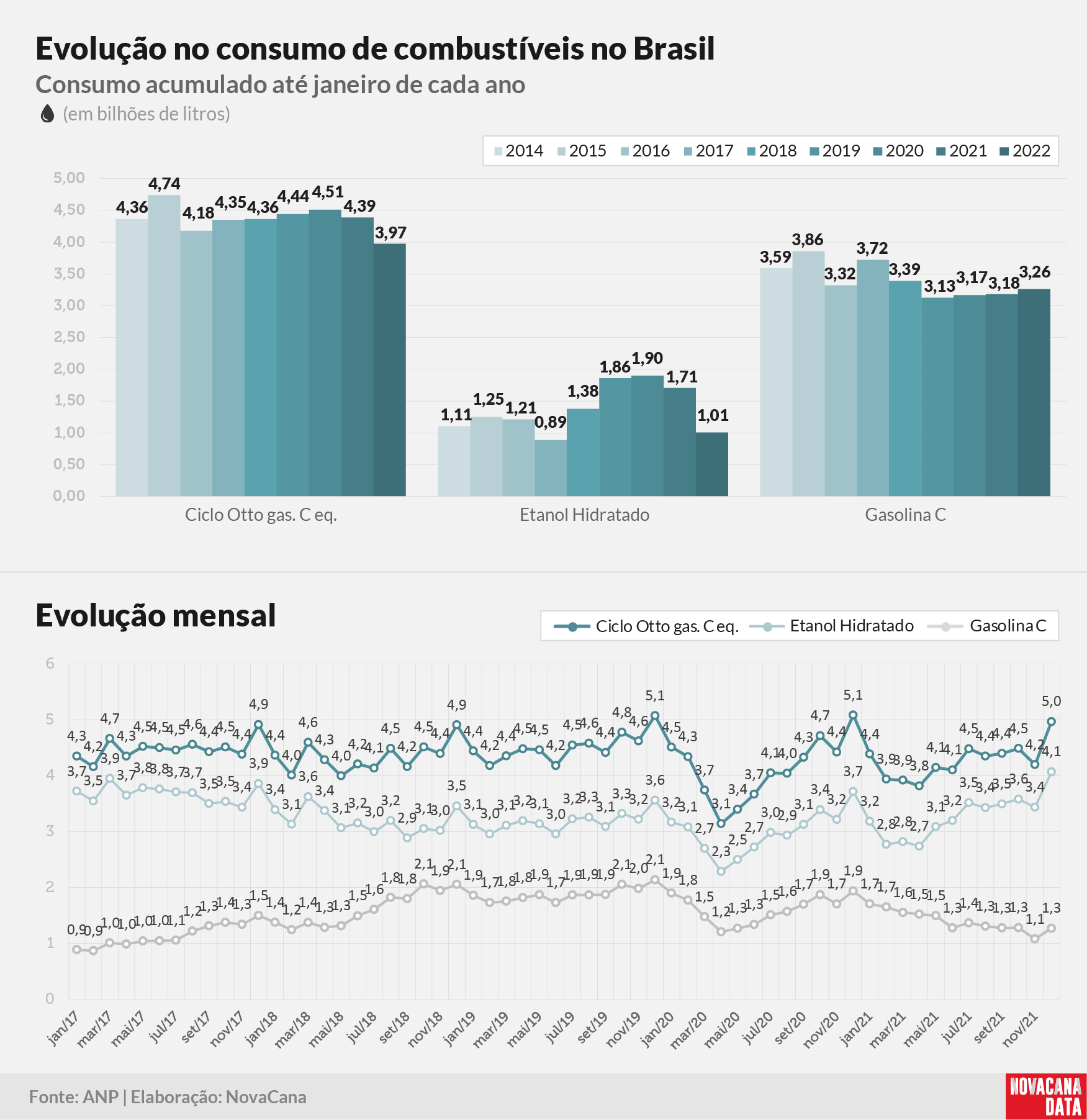 consumo 03 combustiveis evolucao