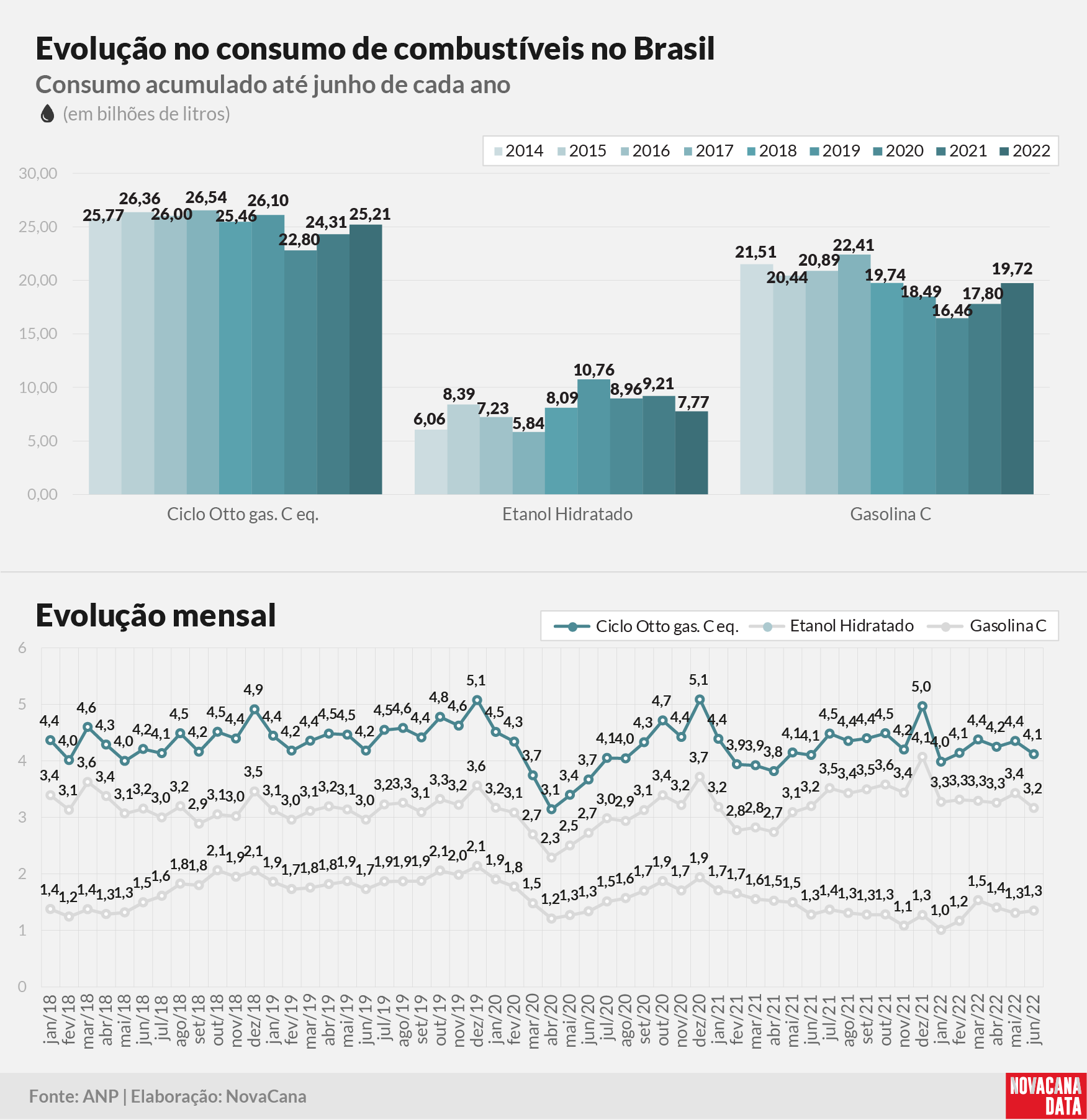 consumo 03 combustiveis evolucao01.08.22