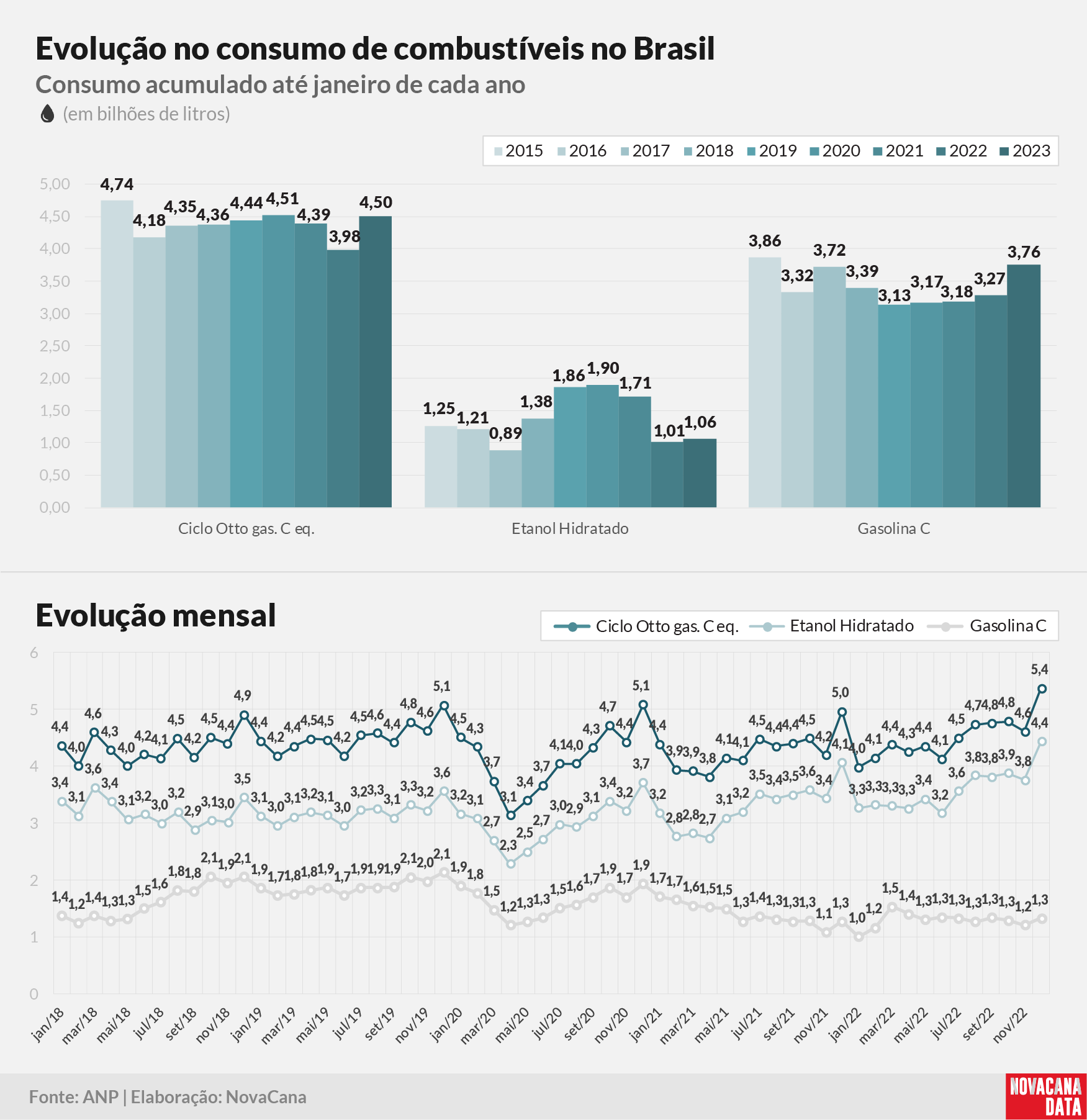 consumo 03 combustiveis evolucao010323