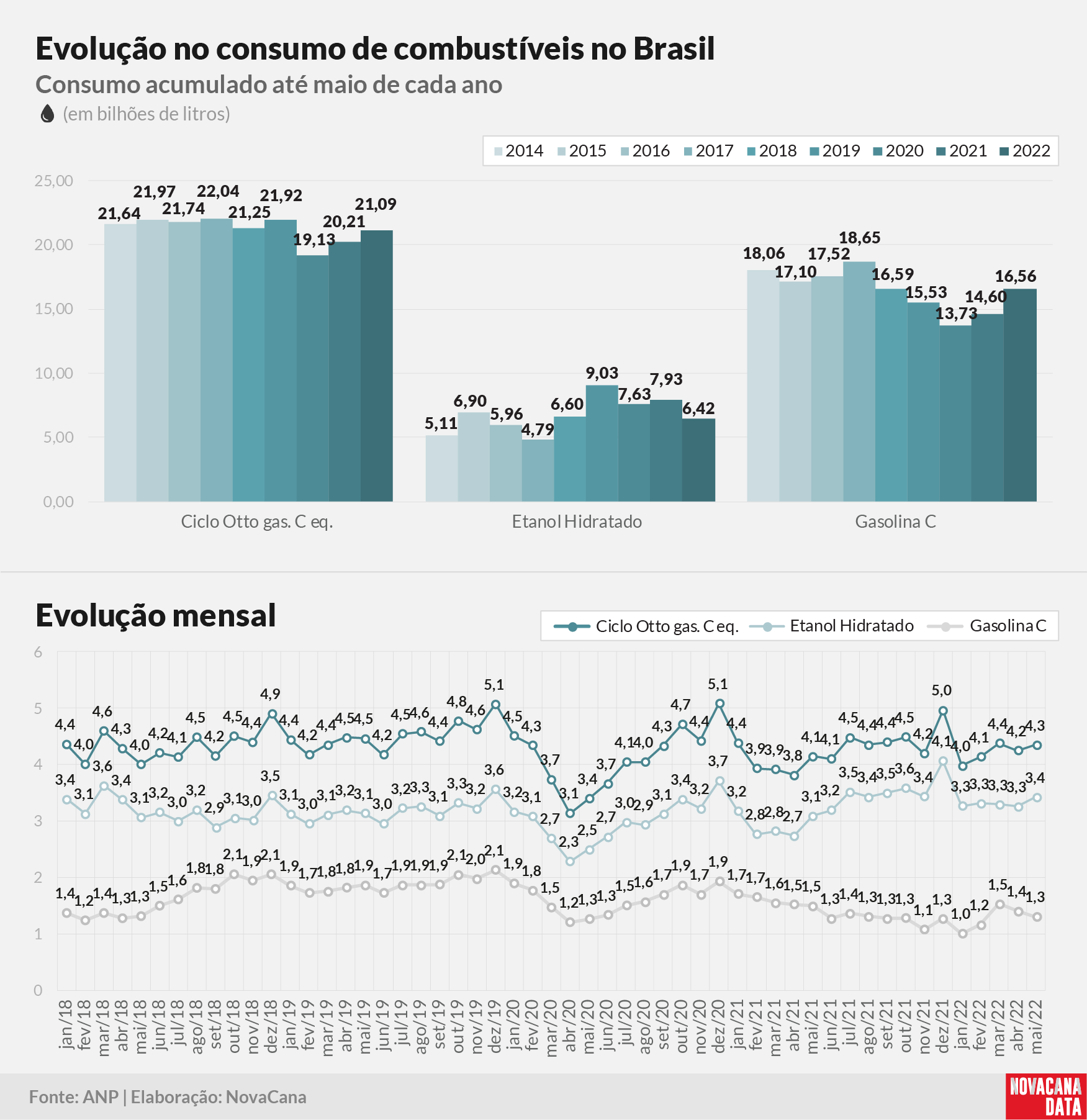 consumo 03 combustiveis evolucao010722