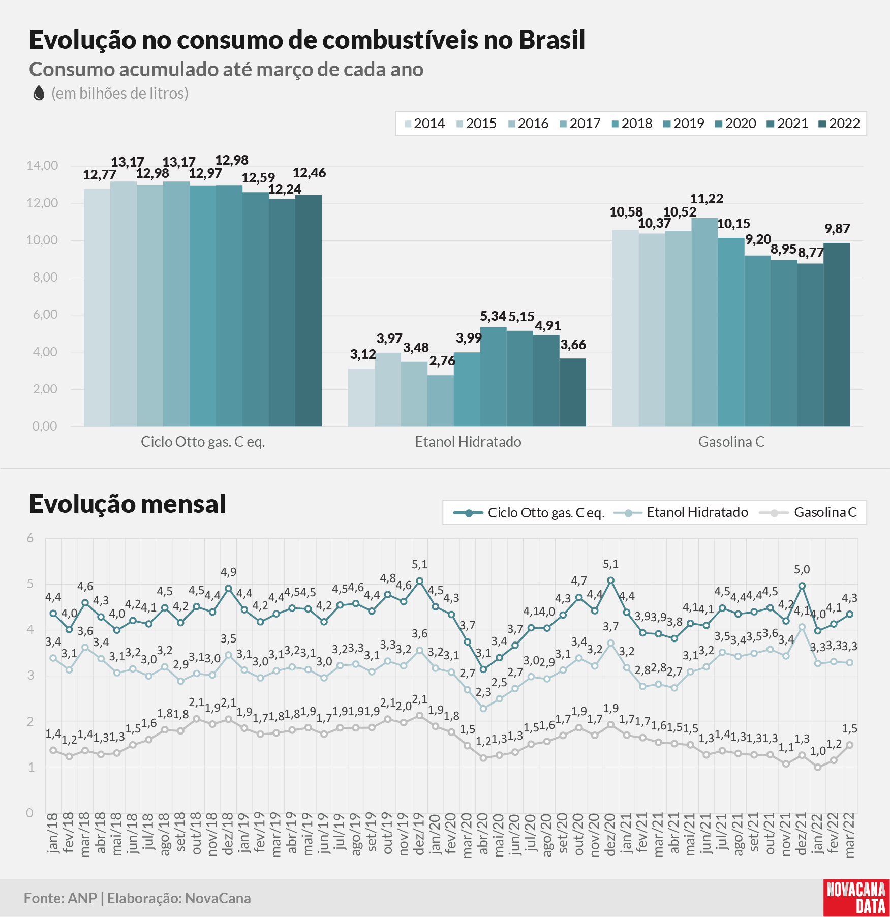 consumo 03 combustiveis evolucao030522