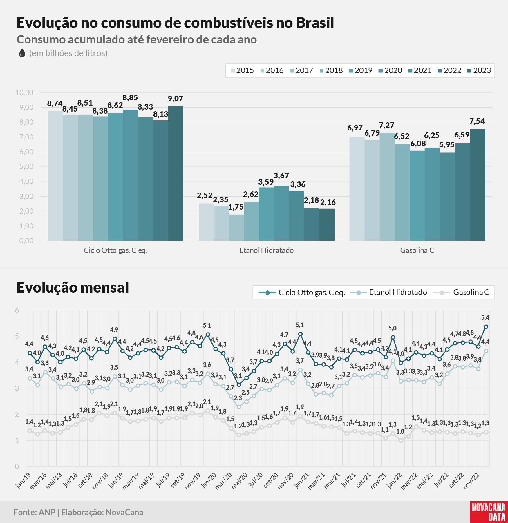 consumo 03 combustiveis evolucao100423