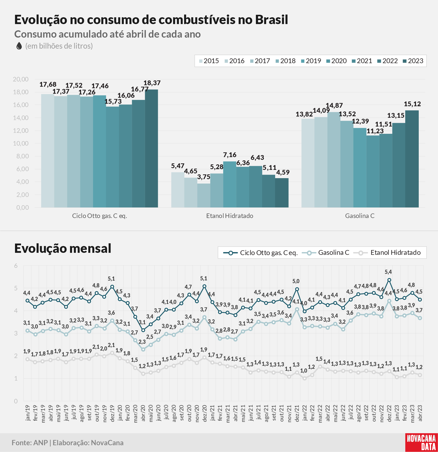 consumo 03 combustiveis evolucao010623