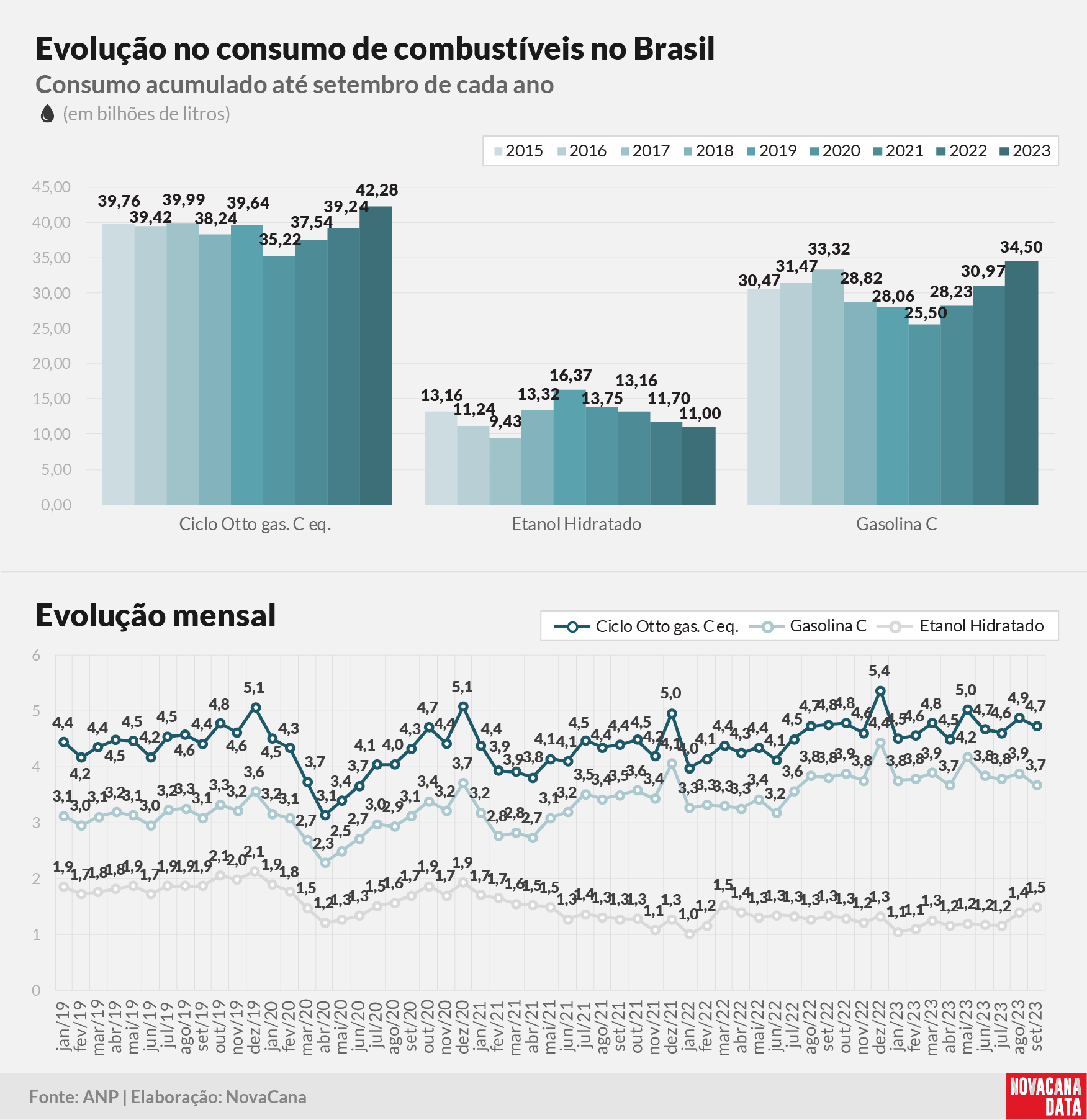consumo 03 combustiveis evolucao011123