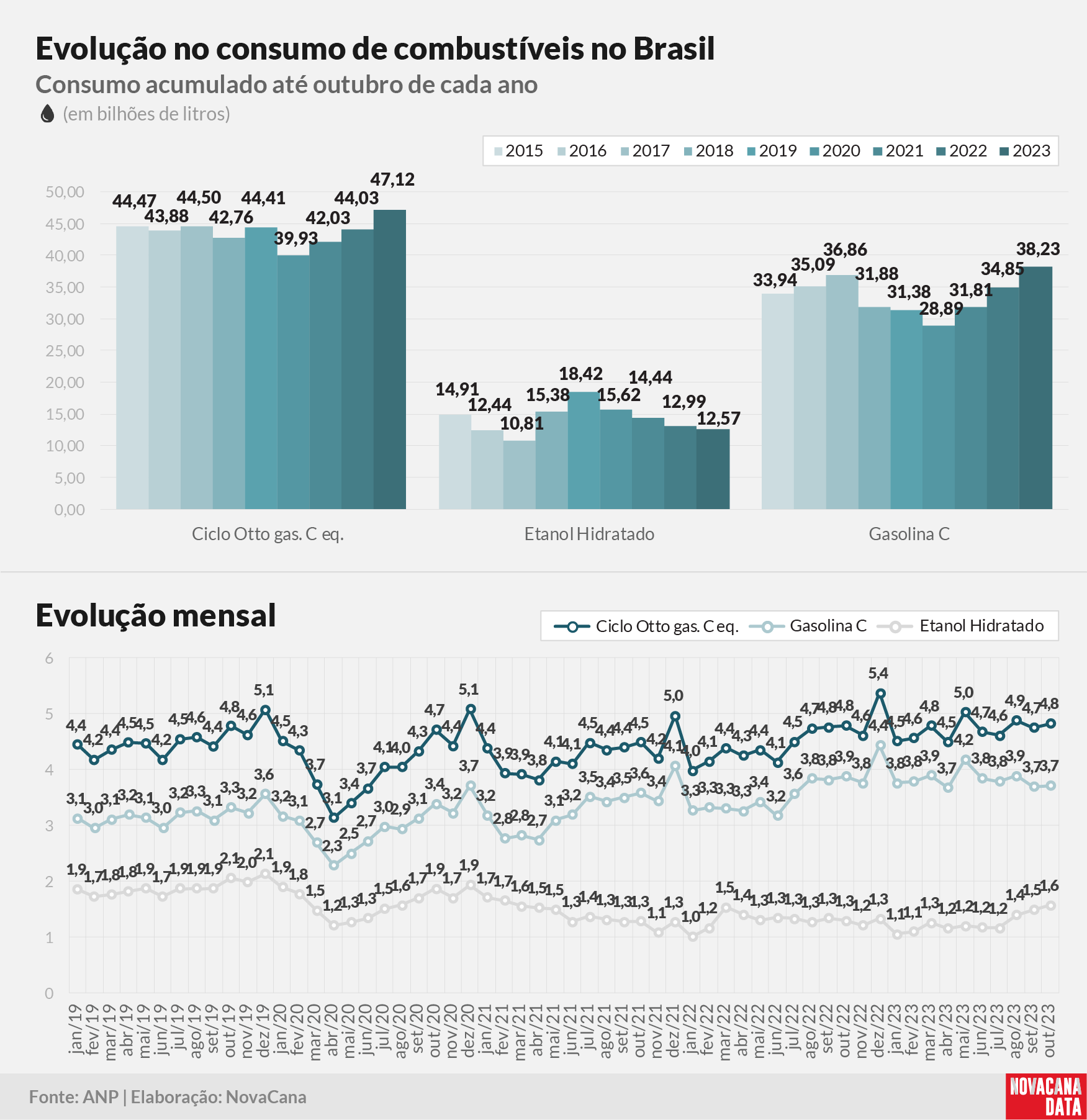 consumo 03 combustiveis evolucao011223