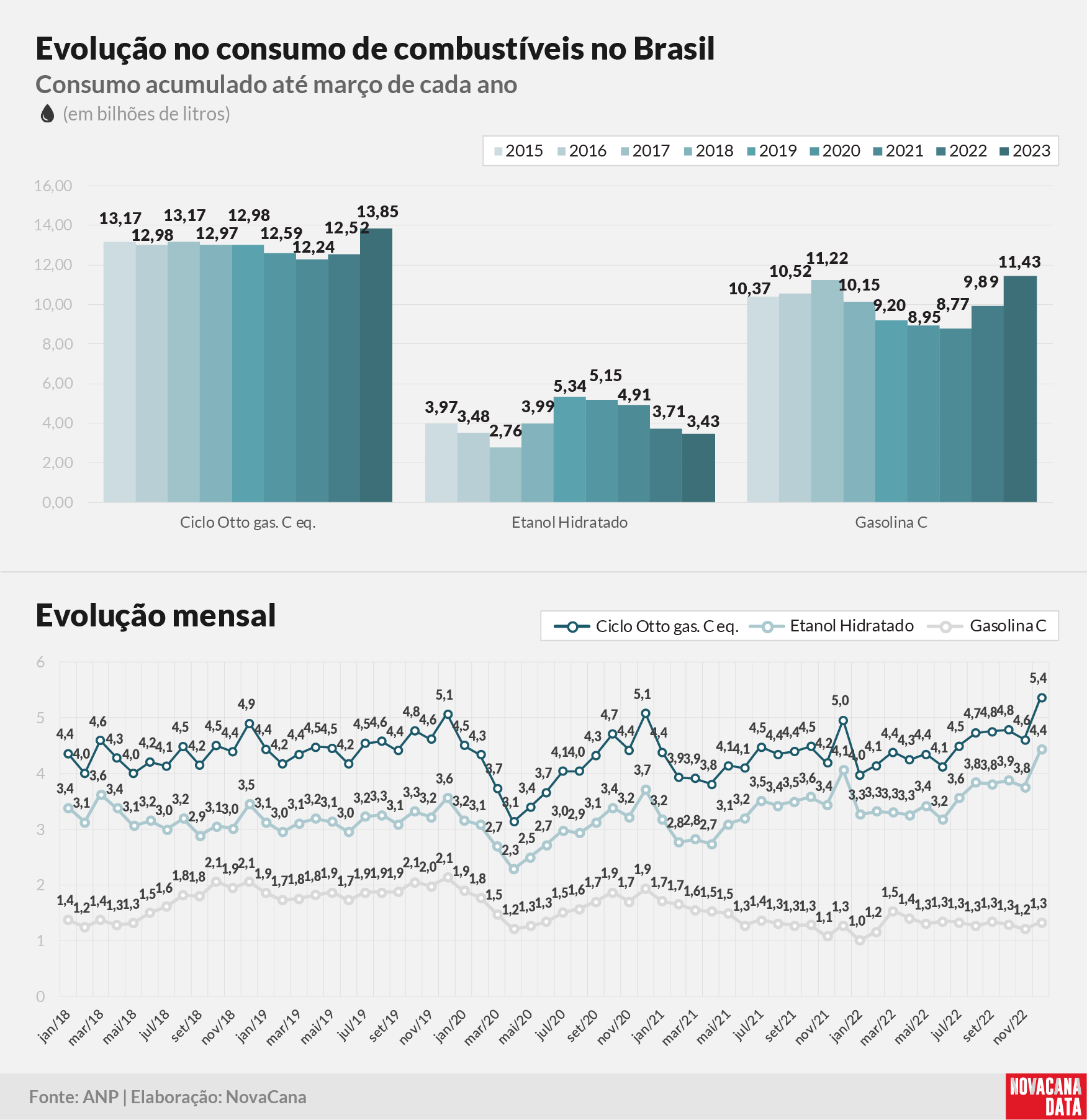consumo 03 combustiveis evolucao040523
