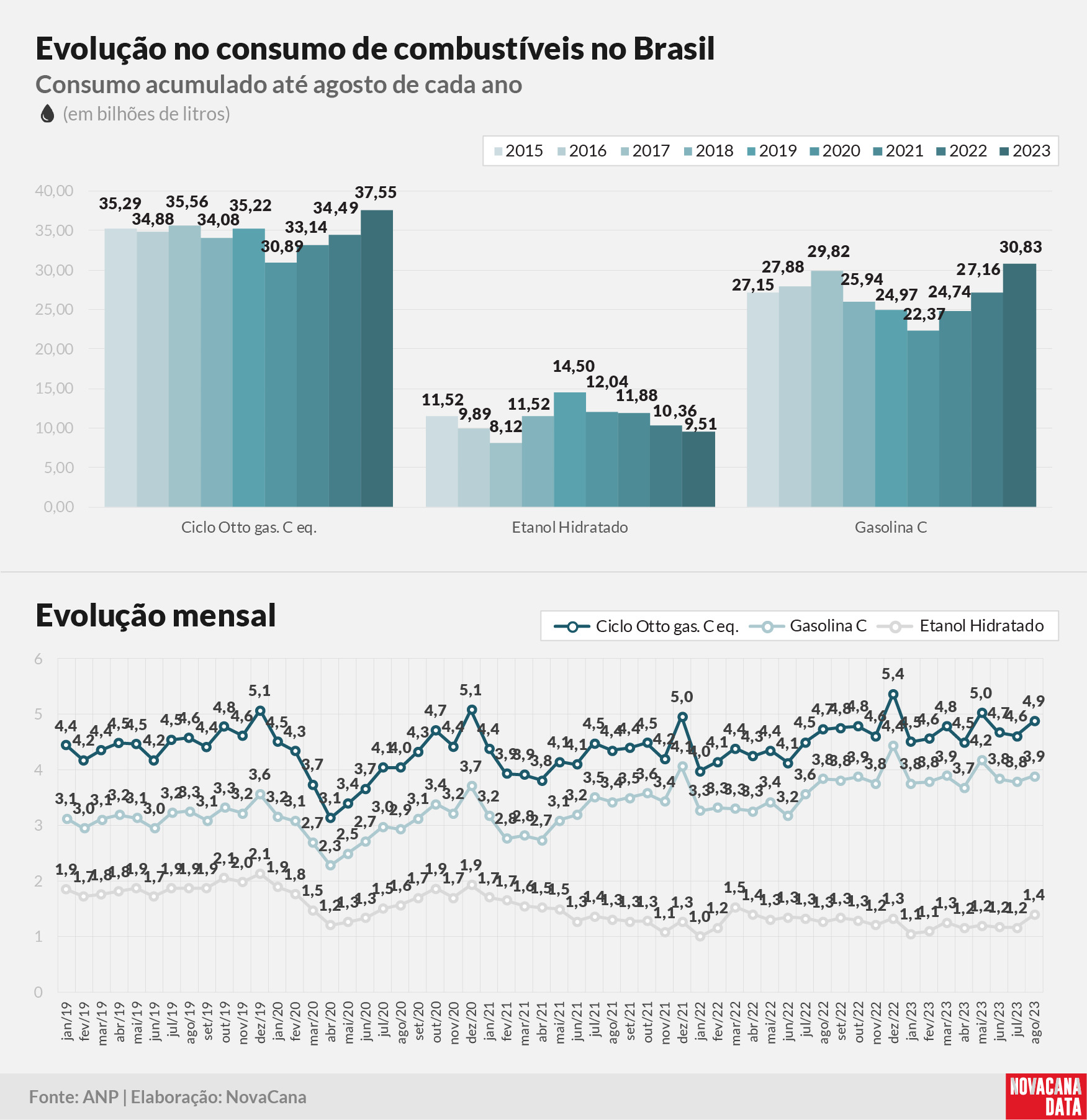 consumo 03 combustiveis evolucao041023