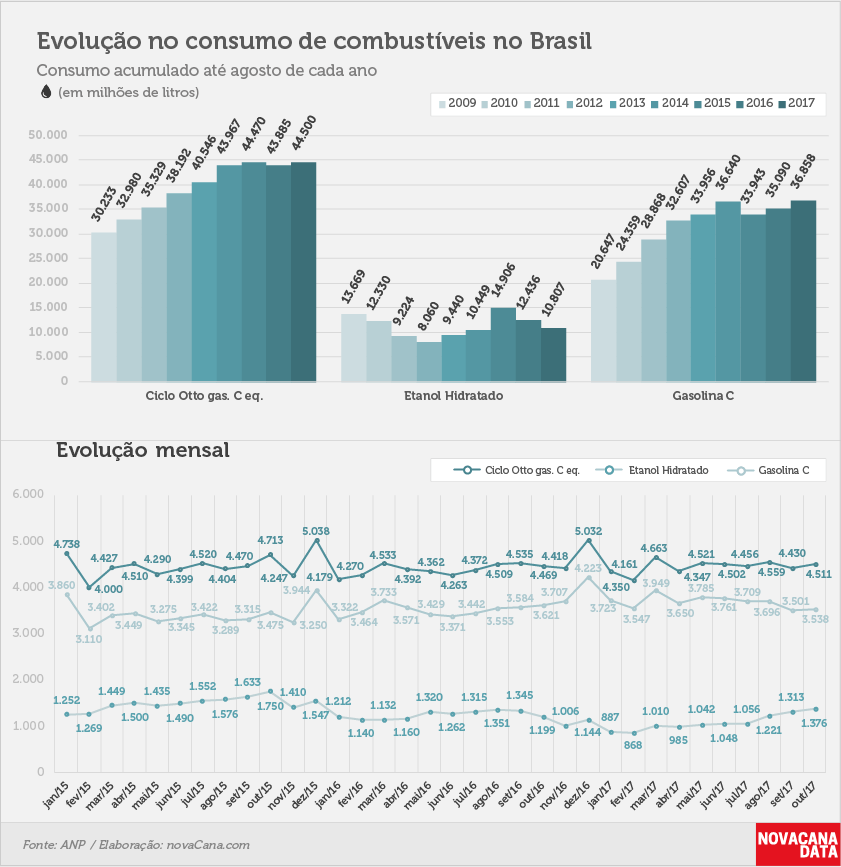 consumo 03 combustiveis evolucao ago17