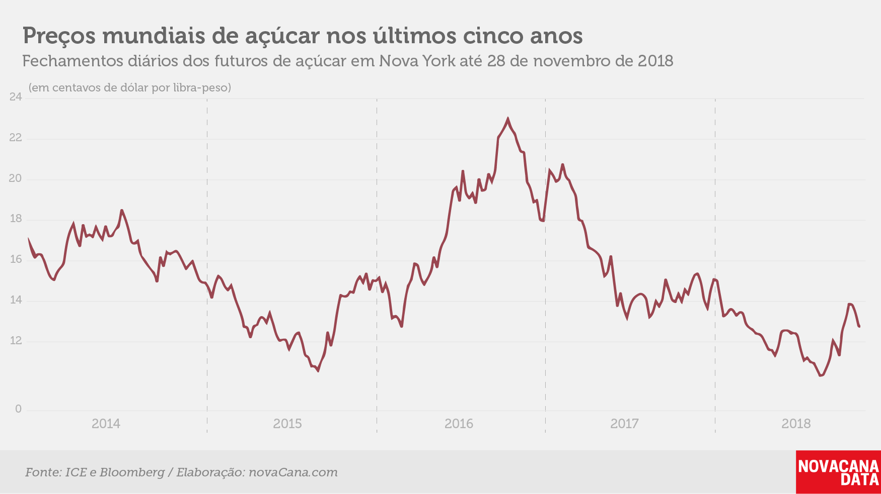 balanco global nov 18 precos
