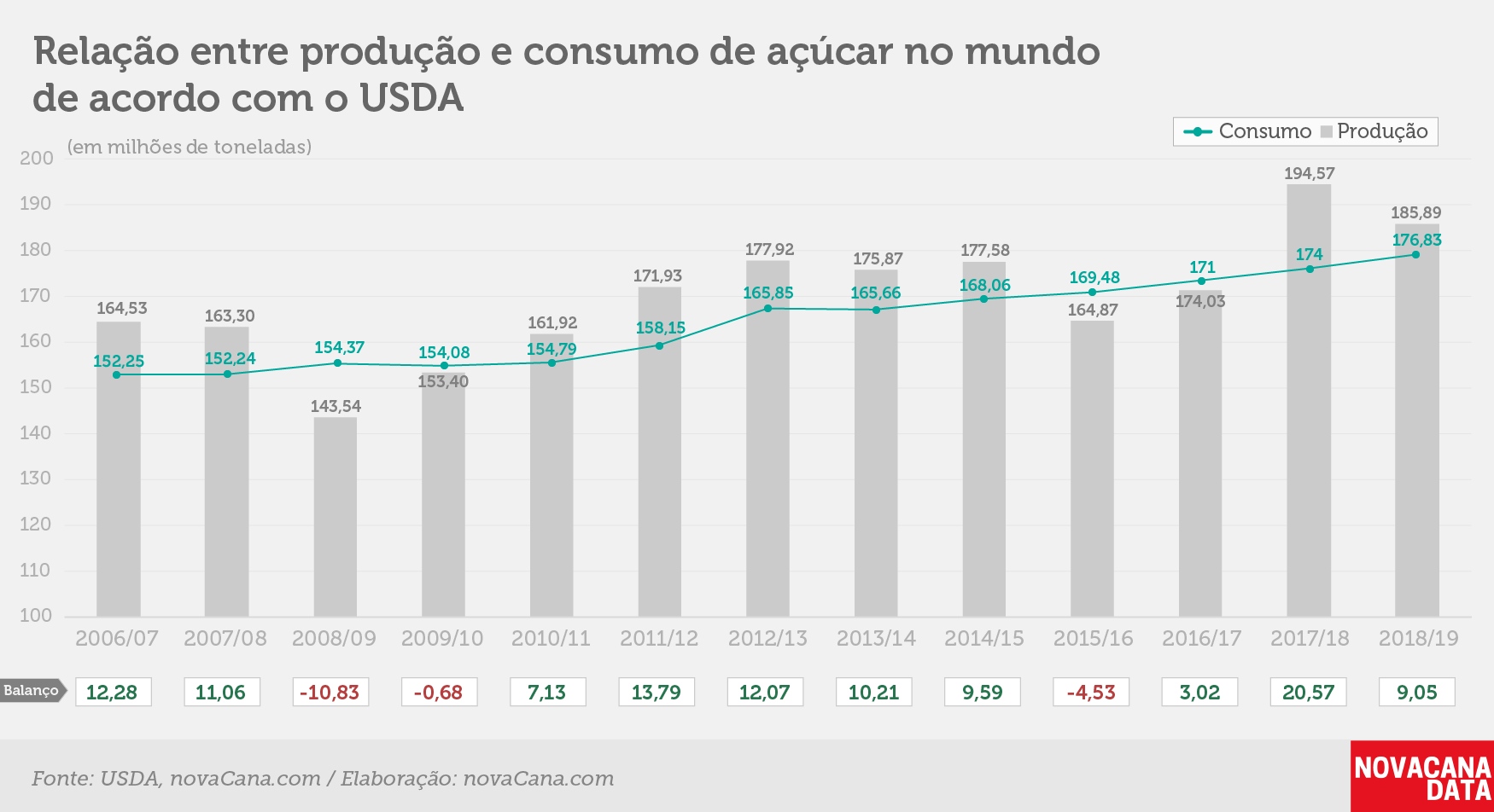 balanco global nov 18 producao consumo usdaV2