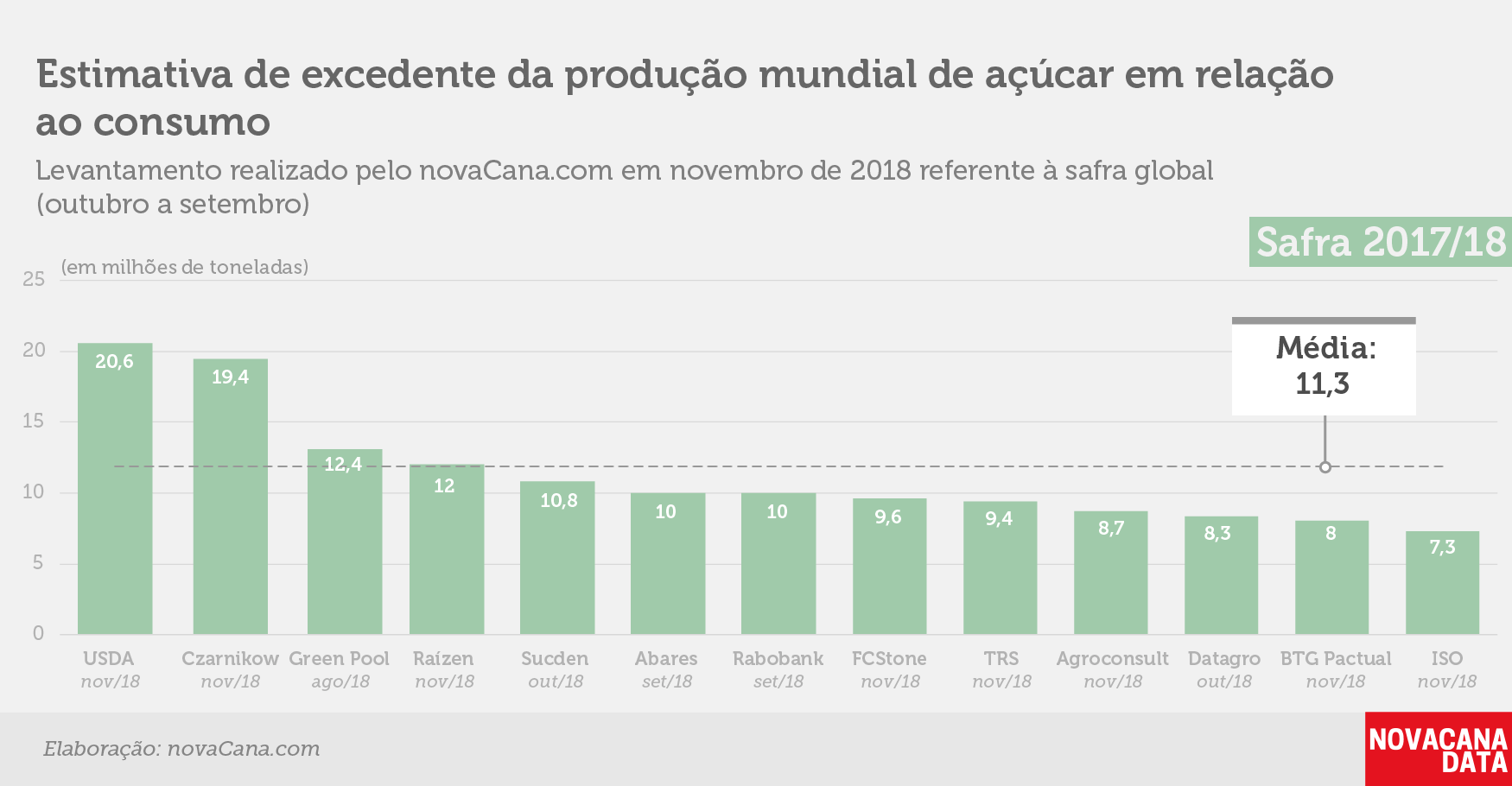 balanco global nov 18 safra2017 18