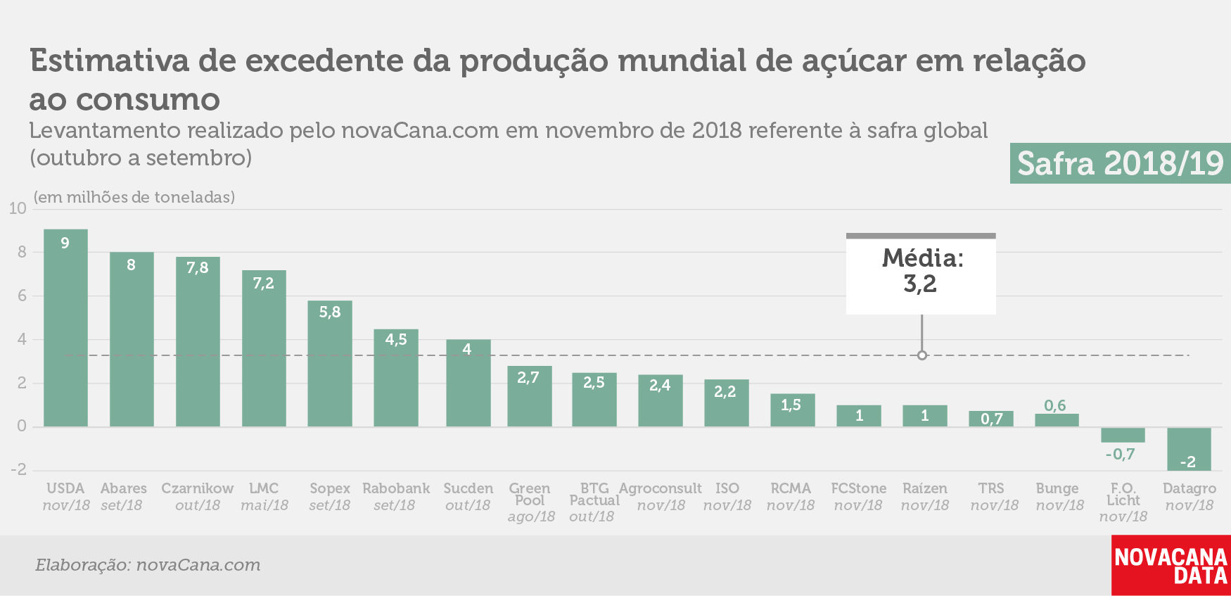 balanco global nov 18 safra2018 19