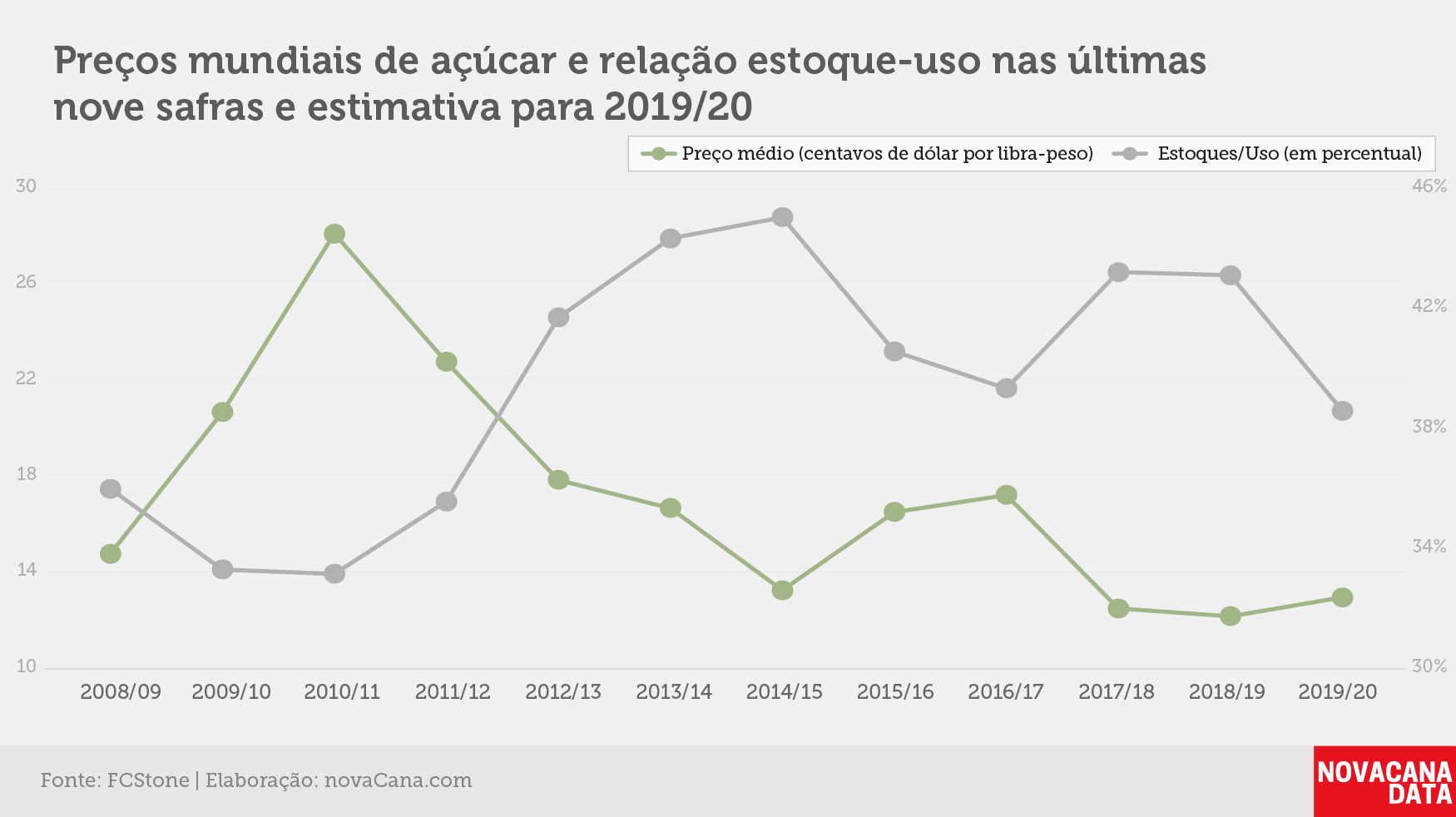 balanço preços