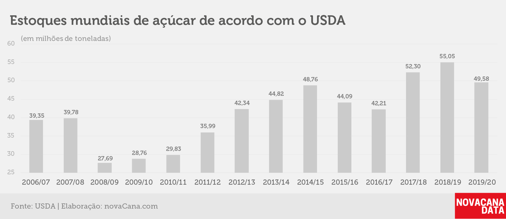 balanço usda estoques 202021