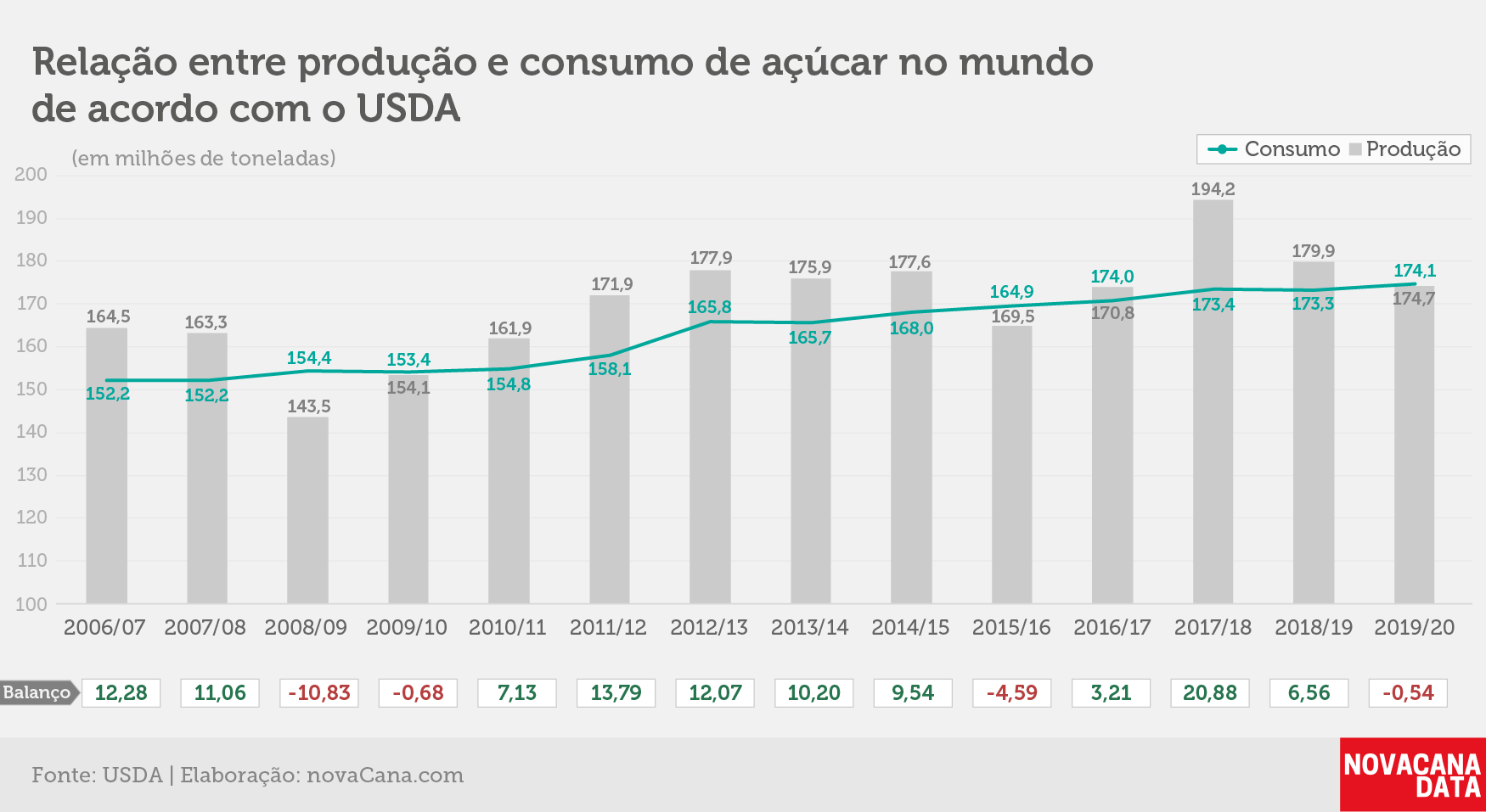 balanço usda produ consumo 202021