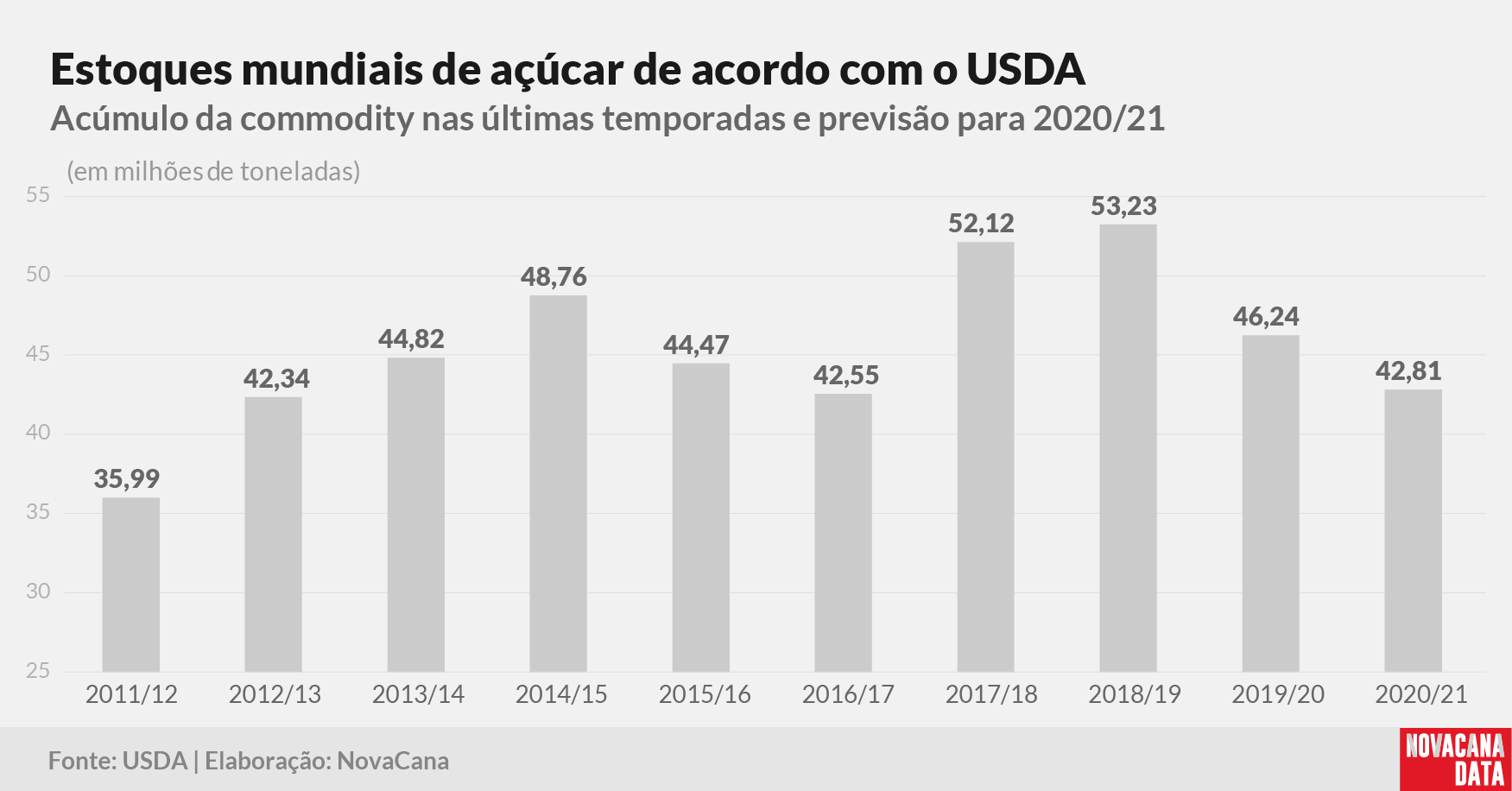 20210326 balanço mar USDA estoque