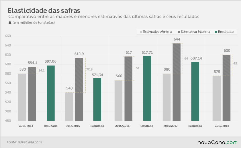 Diferenças entre as estimativas de safra de cana-de-açúcar