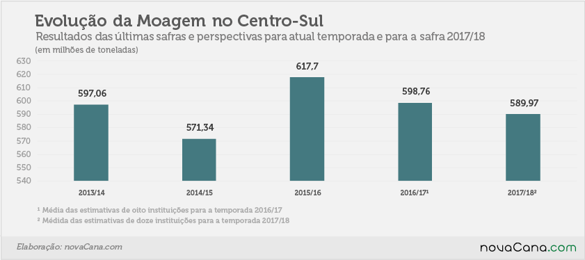 apostas 11 evolucao moagem fev17