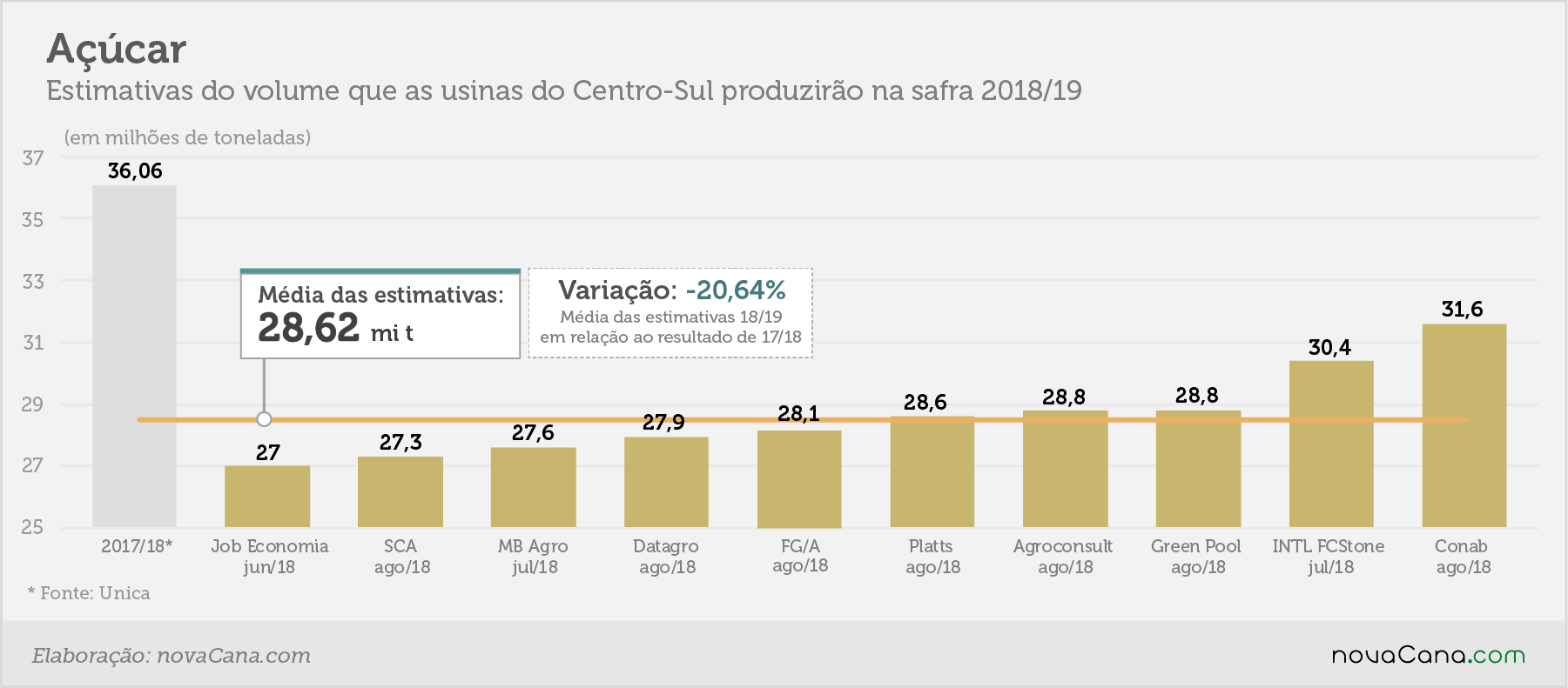 estimativa acucar ago18