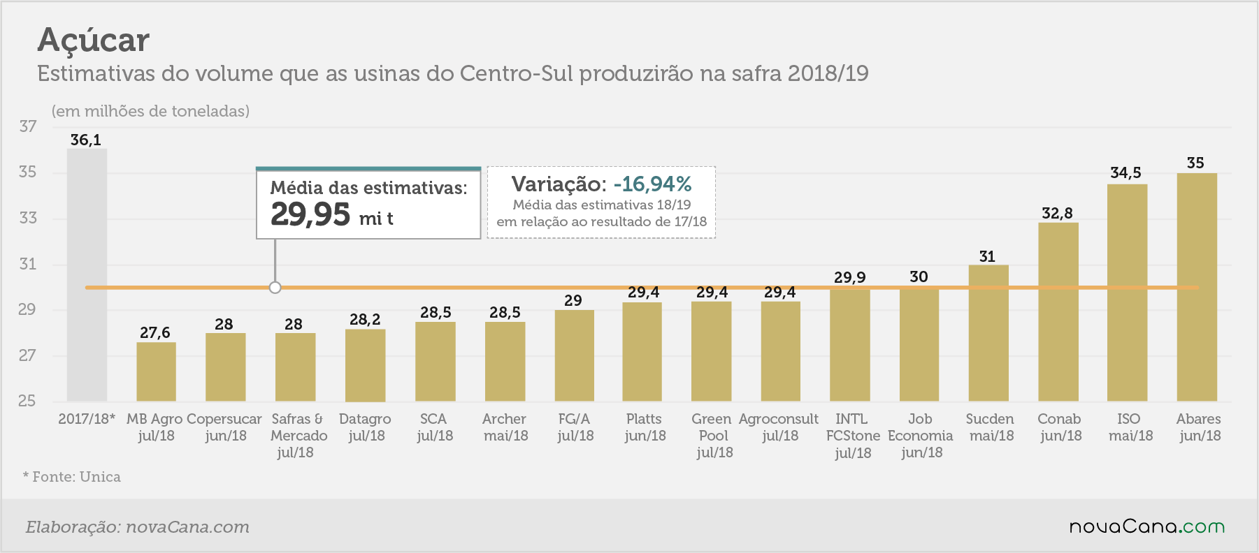 estimativa acucar jul18